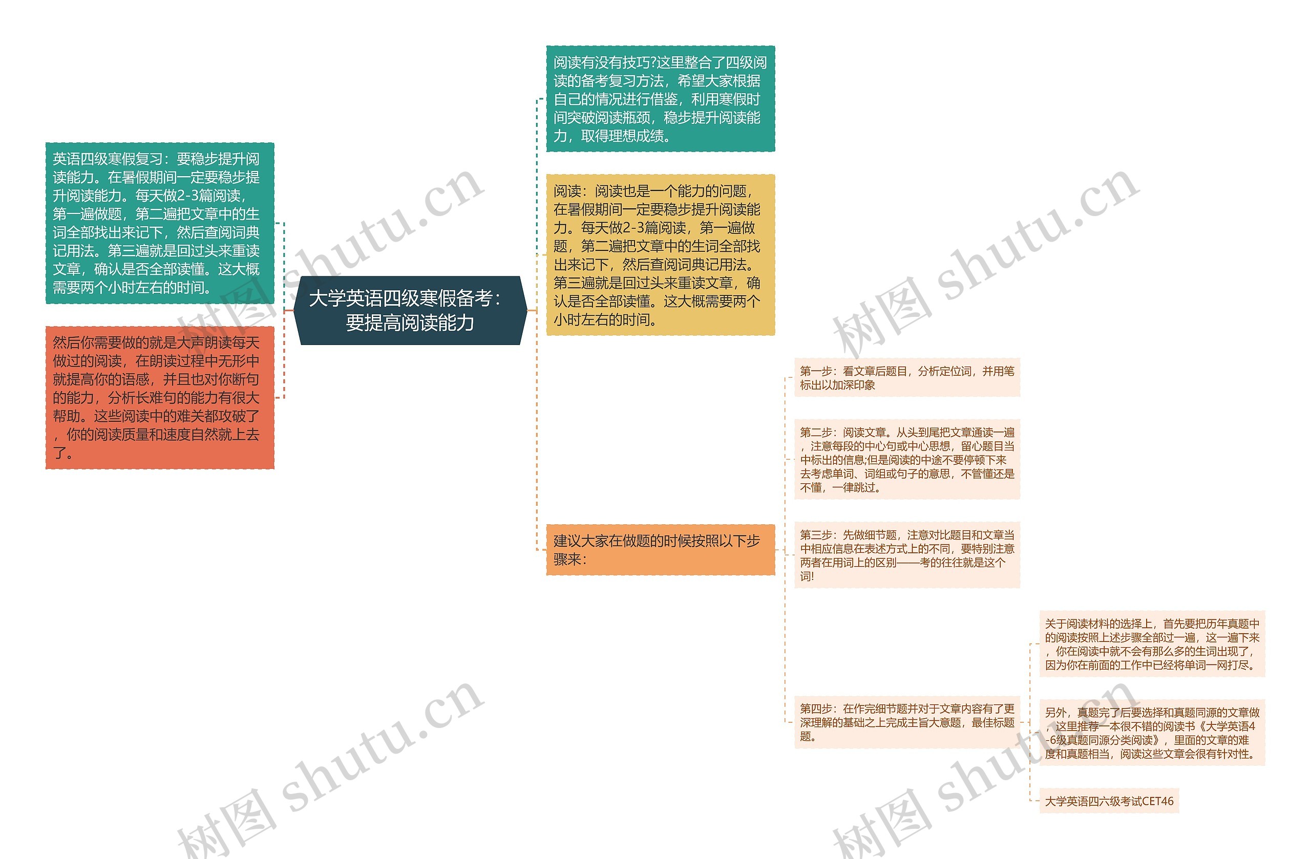 大学英语四级寒假备考：要提高阅读能力