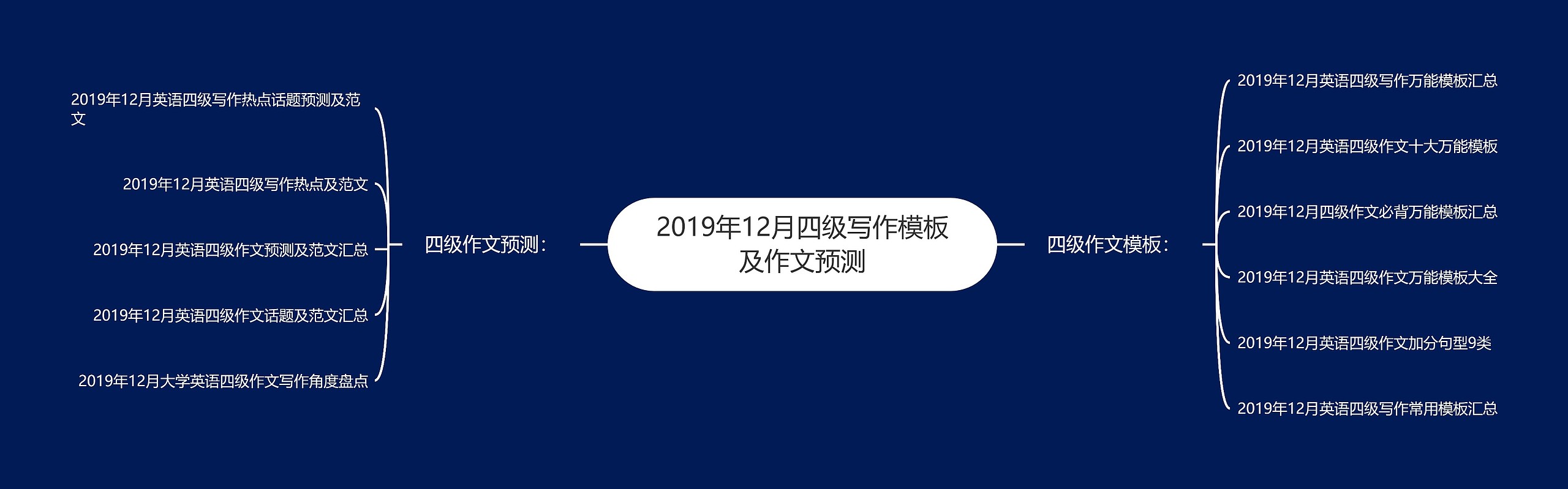 2019年12月四级写作及作文预测思维导图