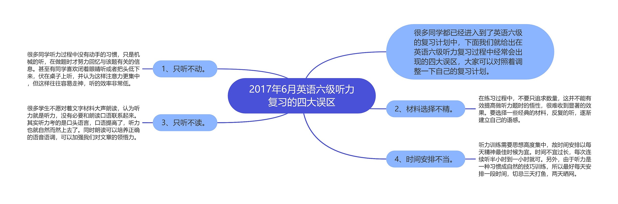 2017年6月英语六级听力复习的四大误区思维导图