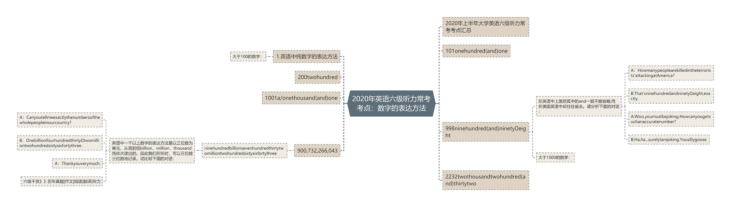 2020年英语六级听力常考考点：数字的表达方法