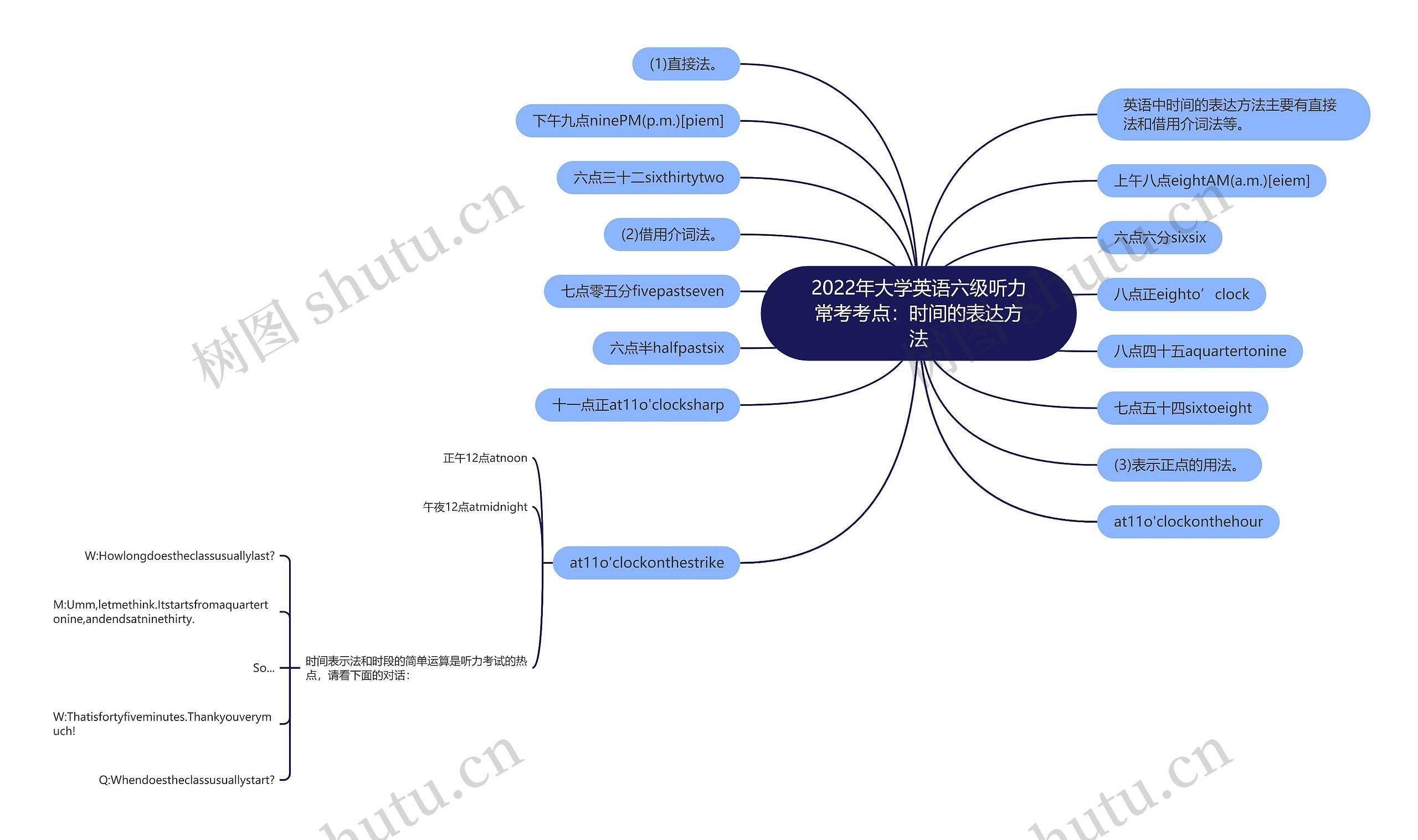 2022年大学英语六级听力常考考点：时间的表达方法