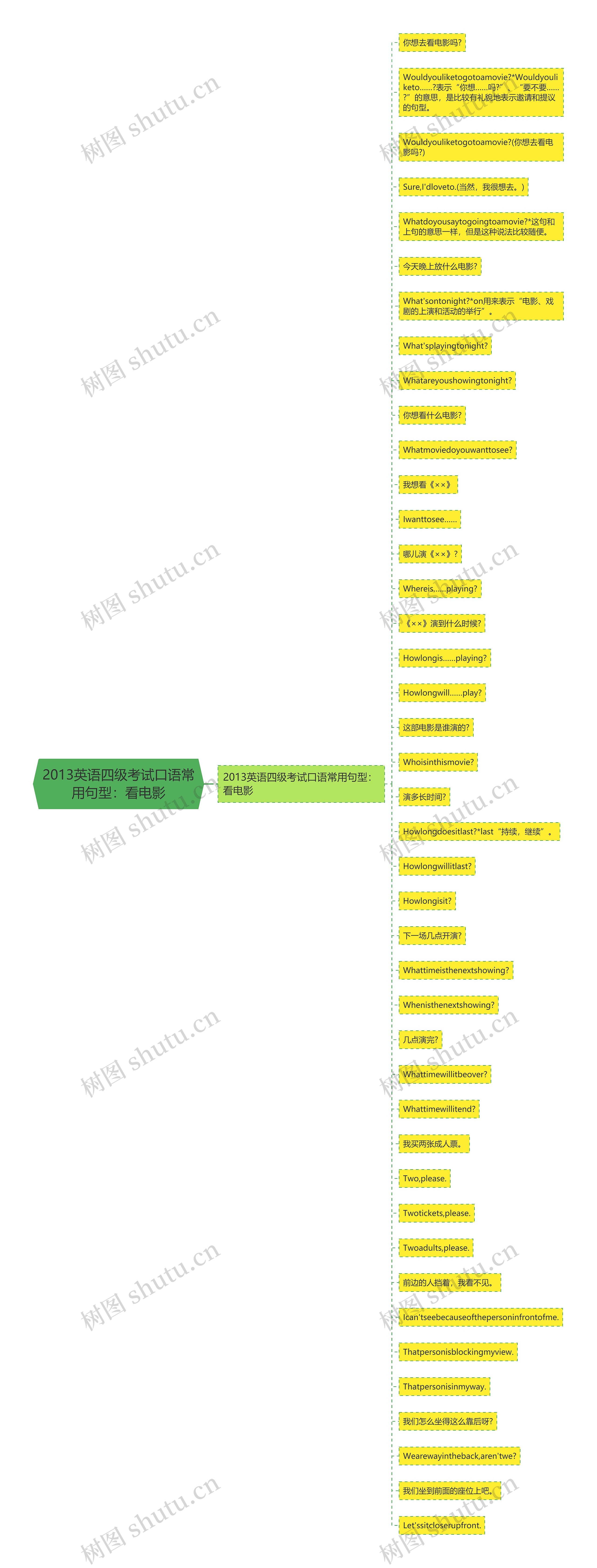 2013英语四级考试口语常用句型:看电影 2013英语四级考试口语常用句型:看电影