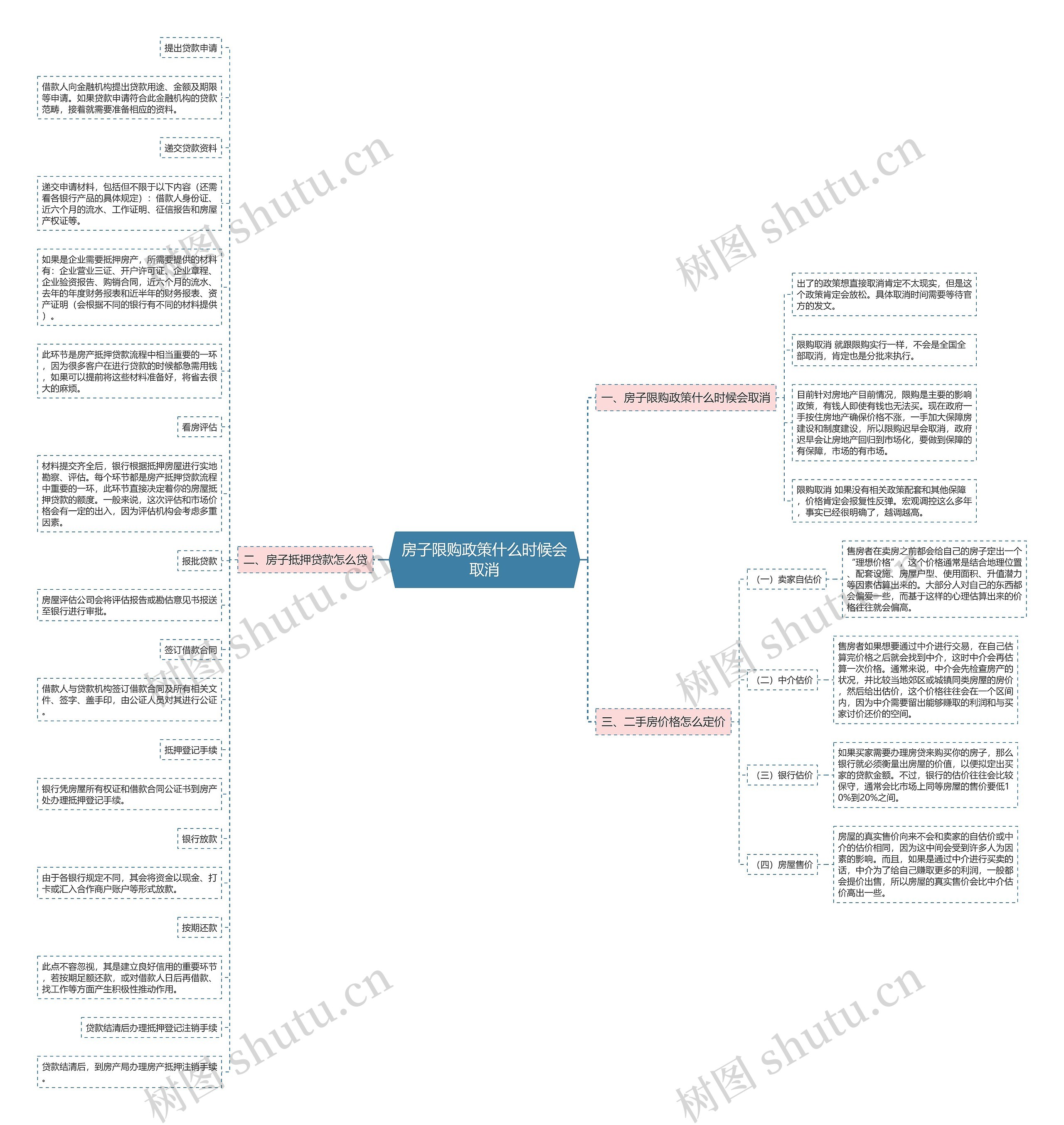 房子限购政策什么时候会取消思维导图