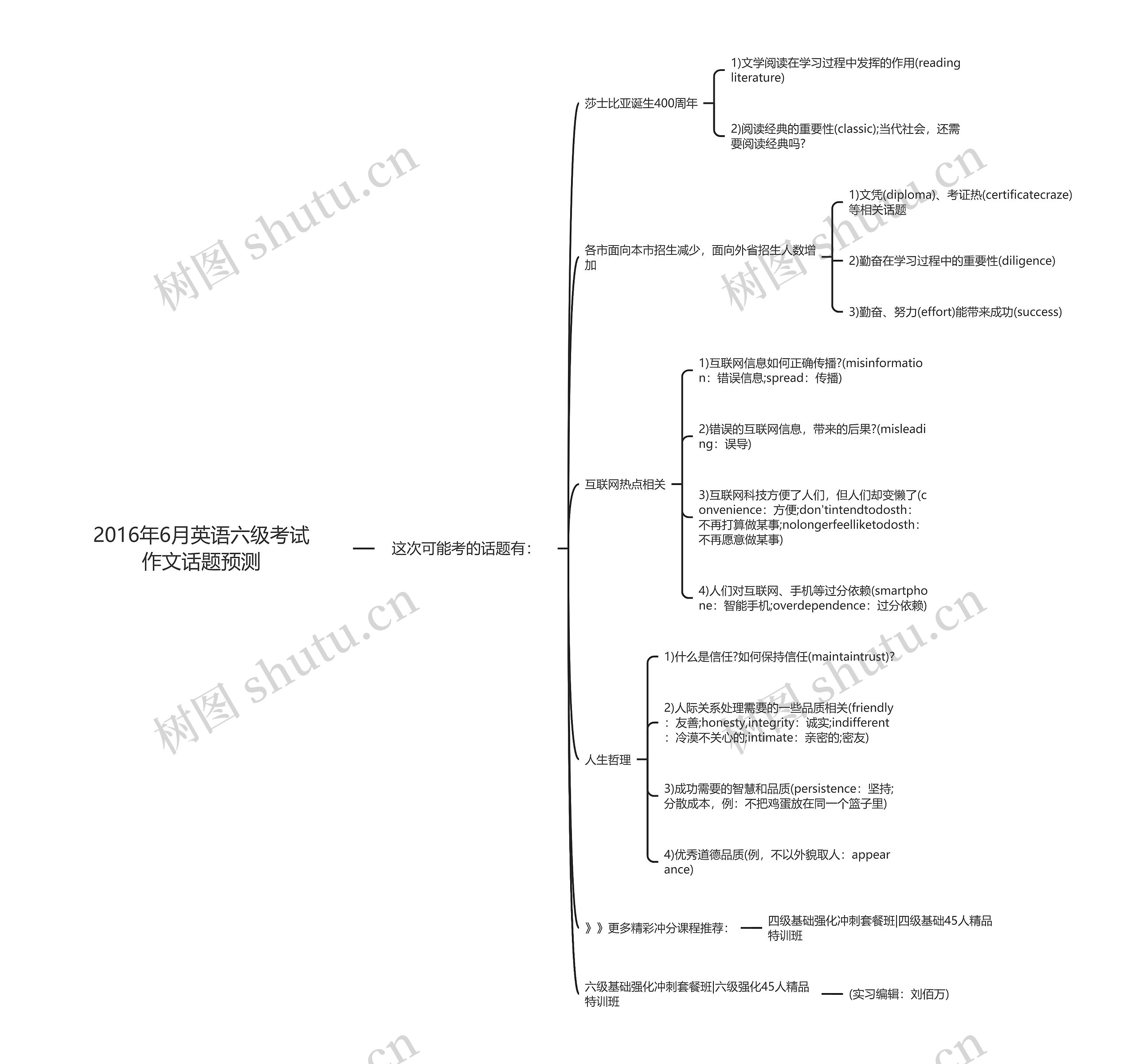 2016年6月英语六级考试作文话题预测思维导图