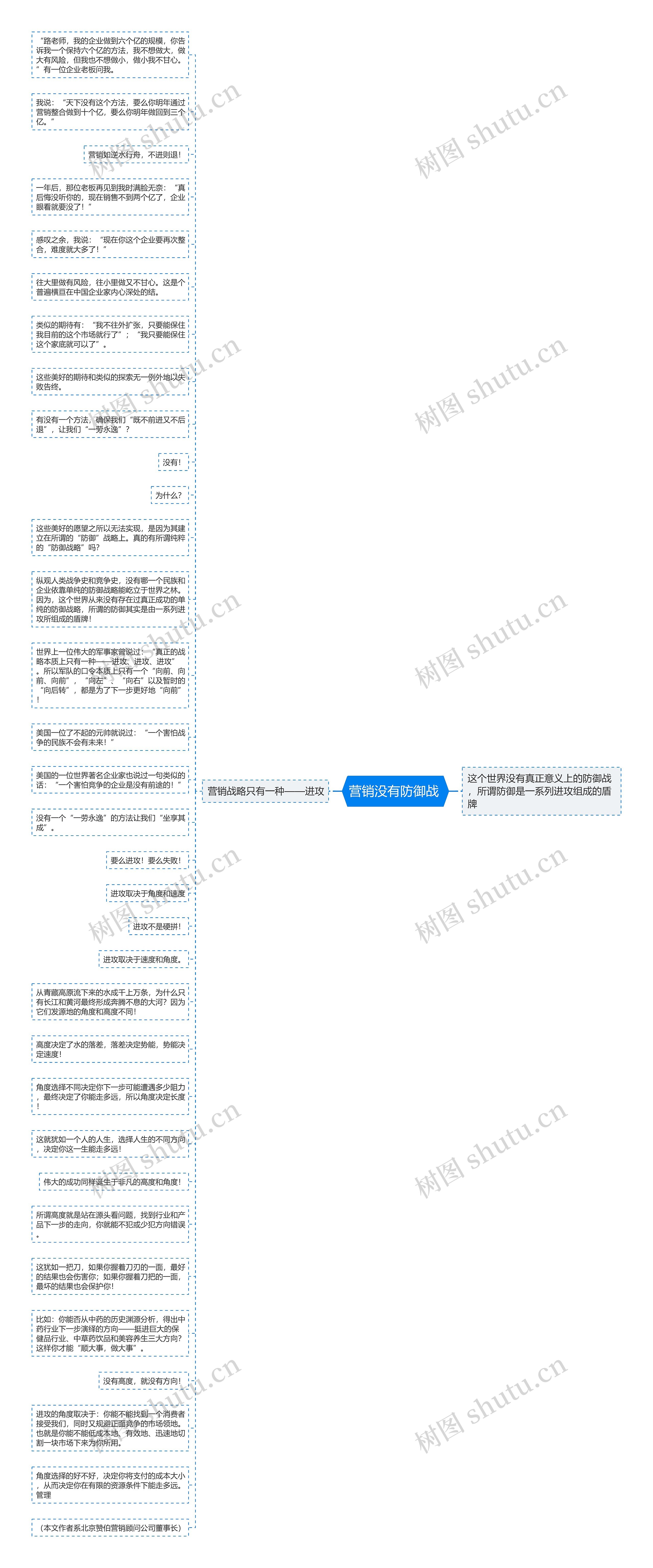 营销没有防御战 思维导图