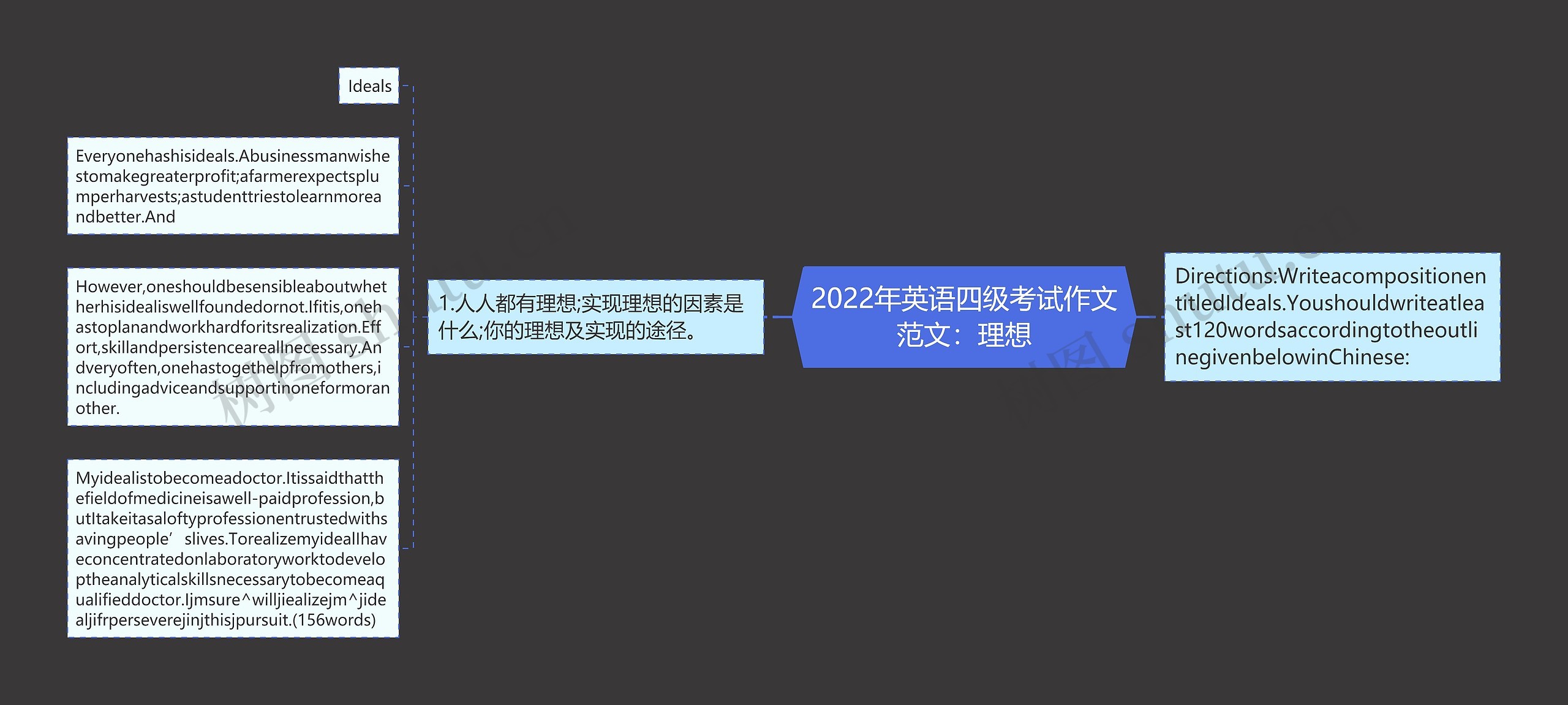 2022年英语四级考试作文范文：理想思维导图