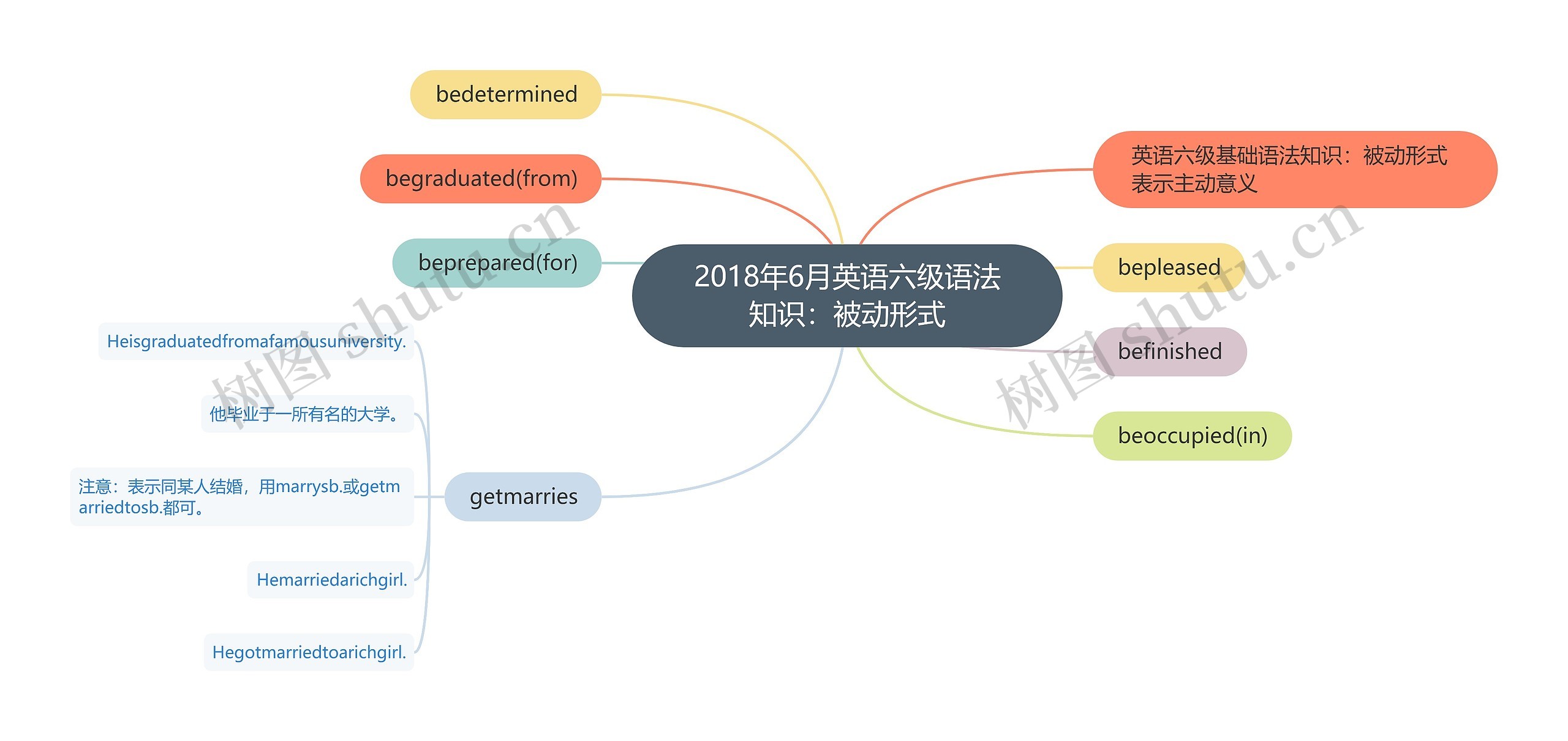 2018年6月英语六级语法知识：被动形式思维导图