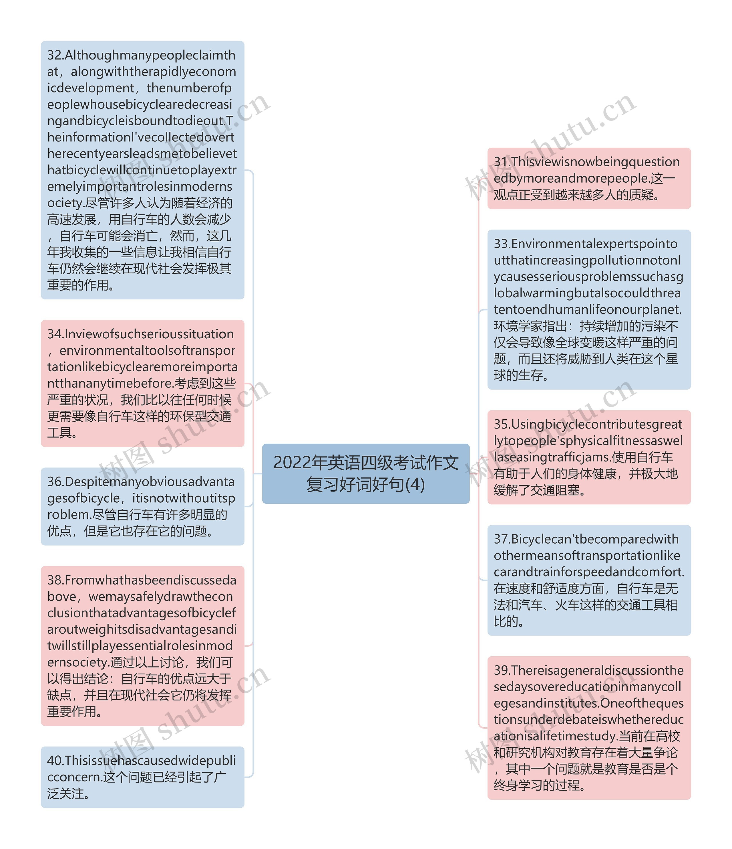 2022年英语四级考试作文复习好词好句(4)思维导图