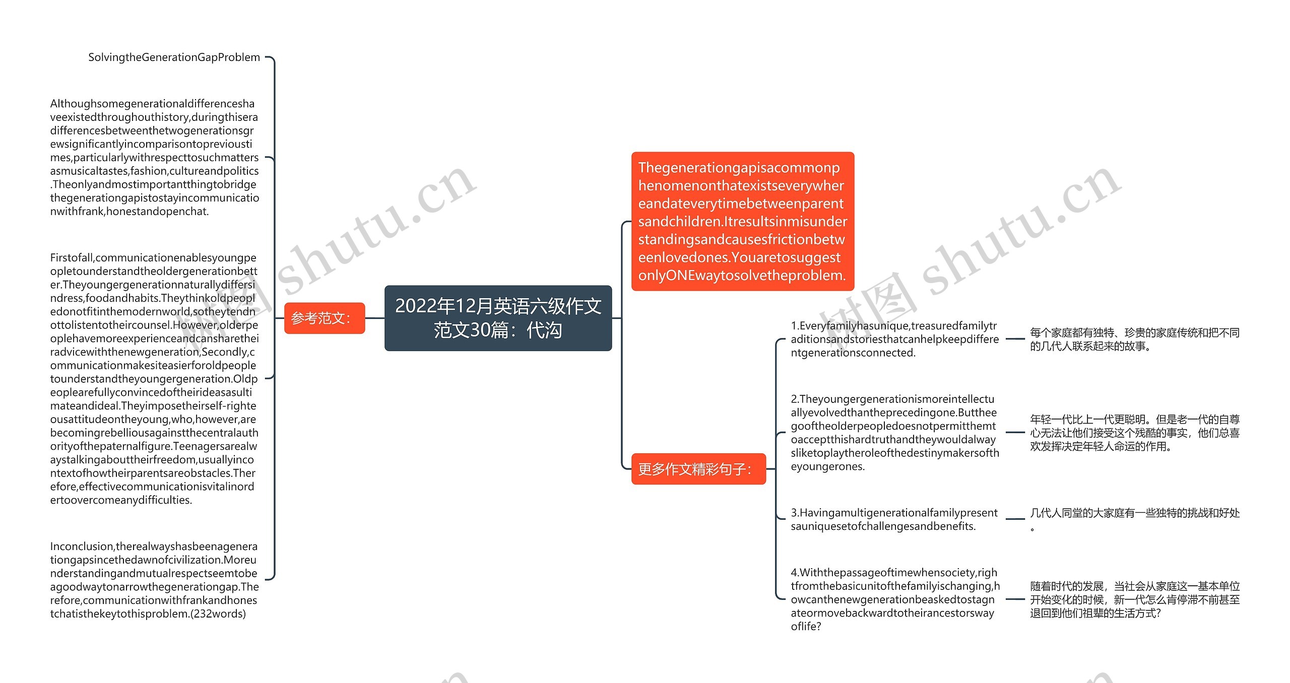 2022年12月英语六级作文范文30篇：代沟思维导图