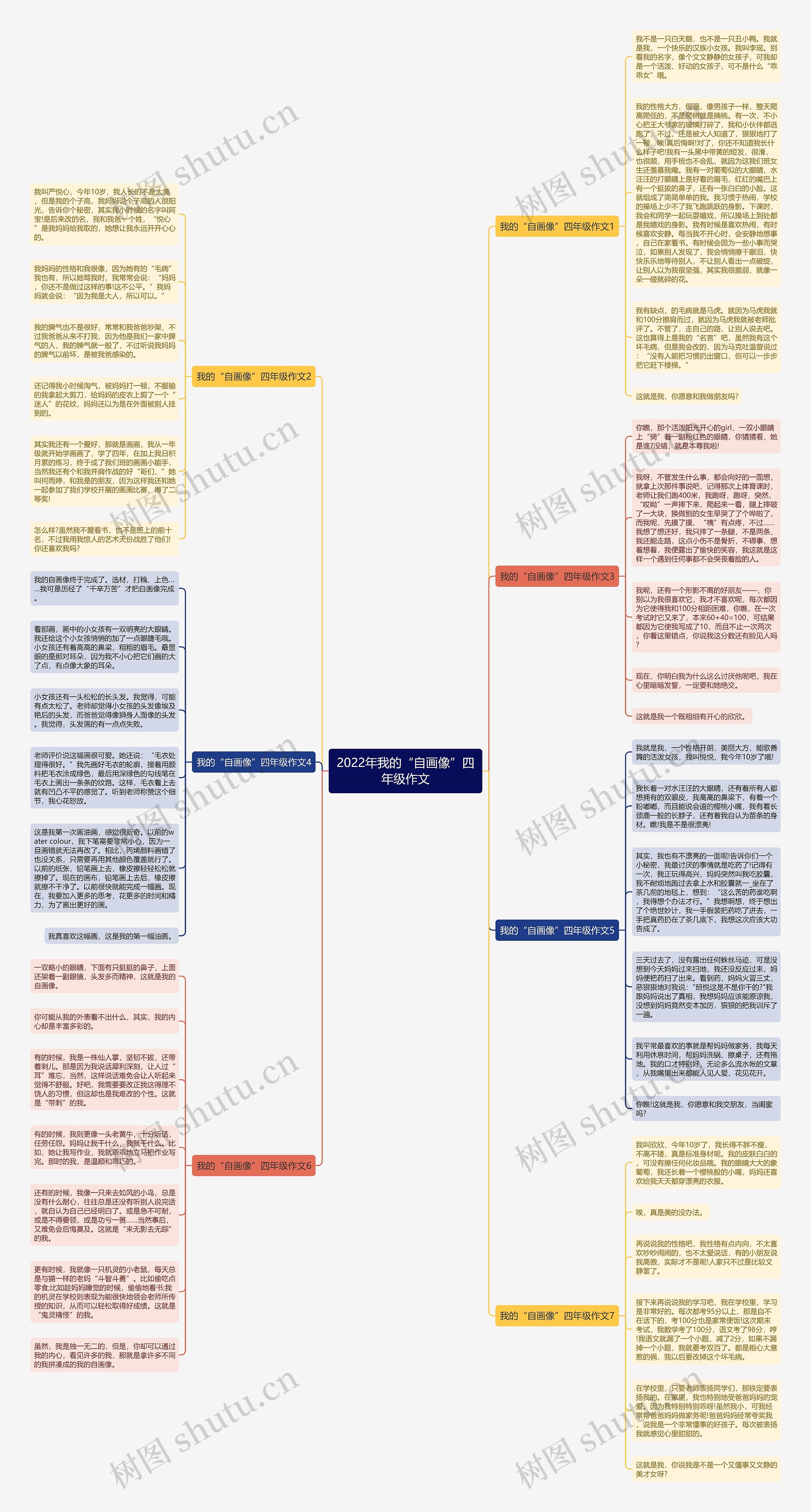 2022年我的“自画像”四年级作文思维导图