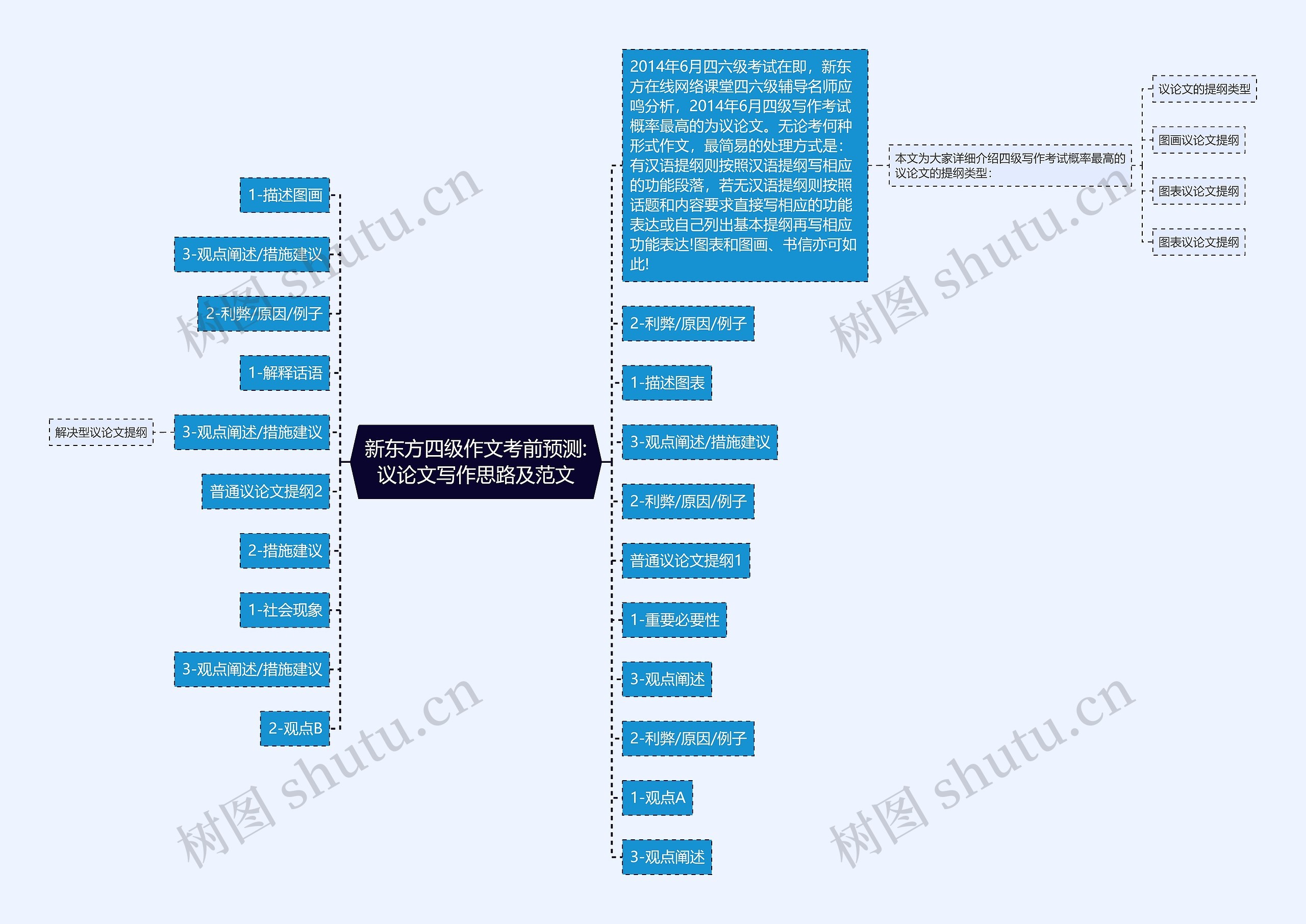 新东方四级作文考前预测:议论文写作思路及范文