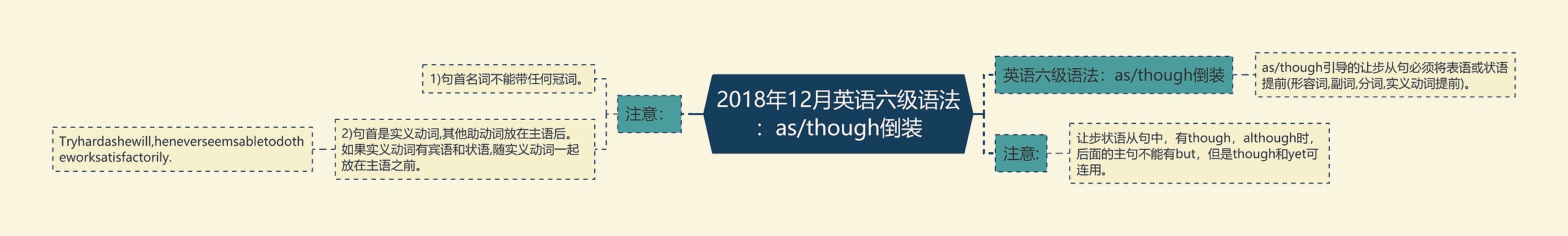 2018年12月英语六级语法：as/though倒装思维导图