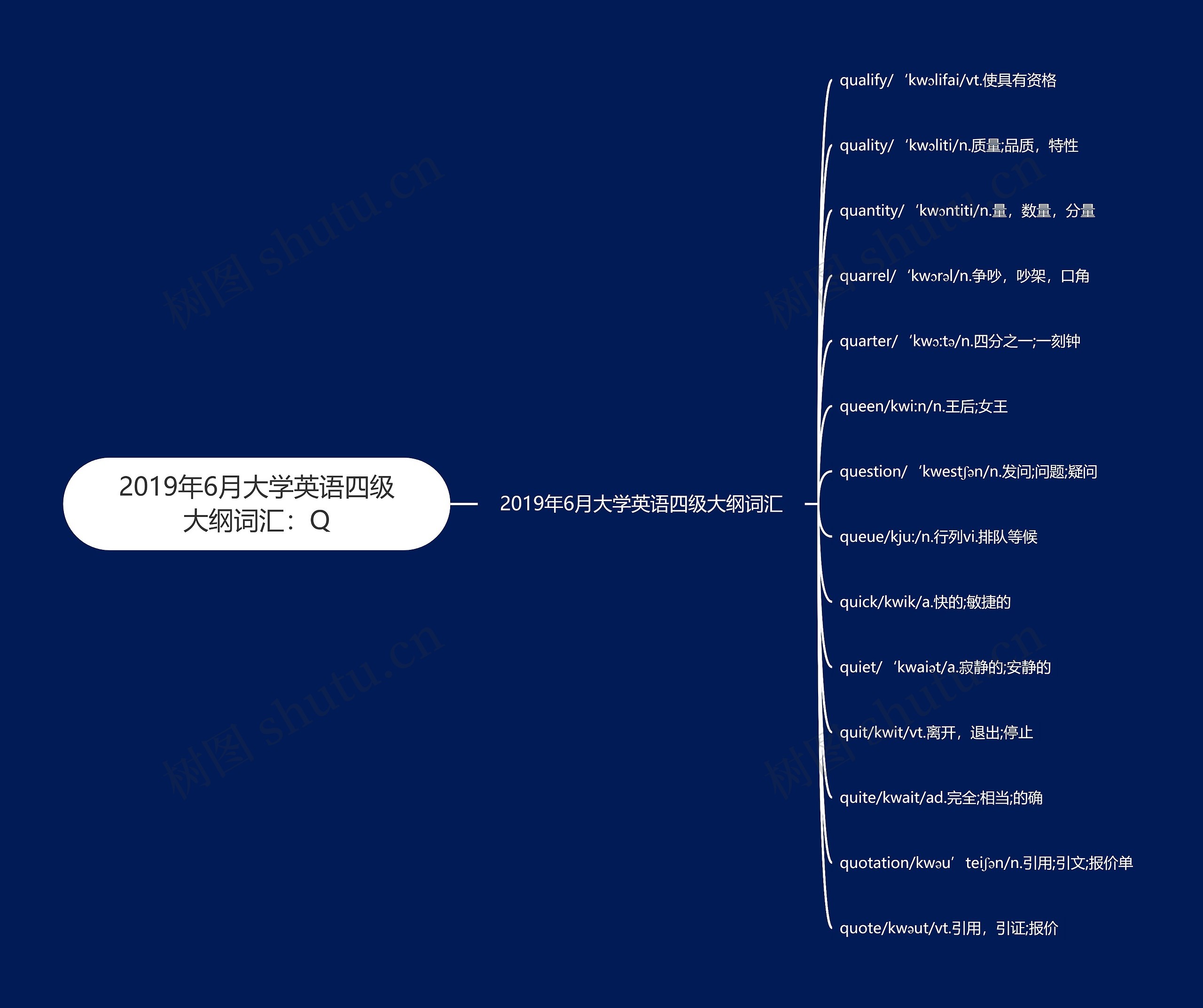 2019年6月大学英语四级大纲词汇：Q