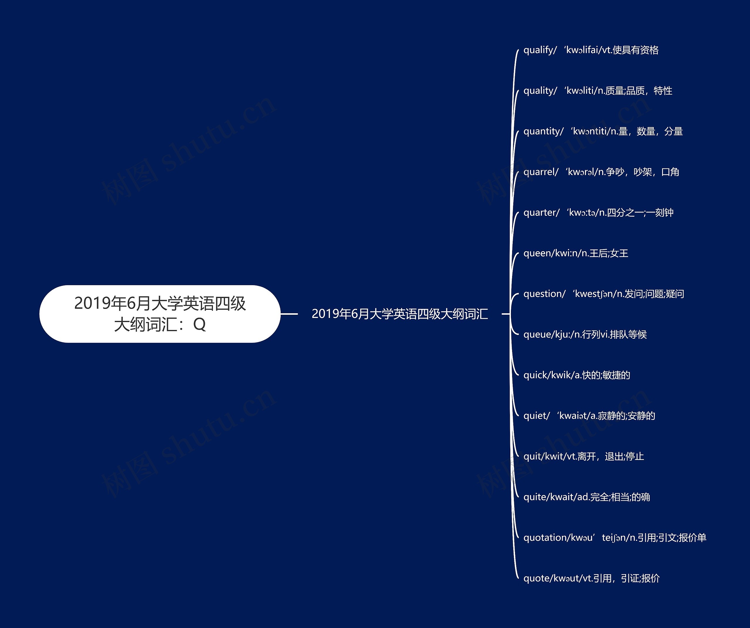 2019年6月大学英语四级大纲词汇：Q思维导图