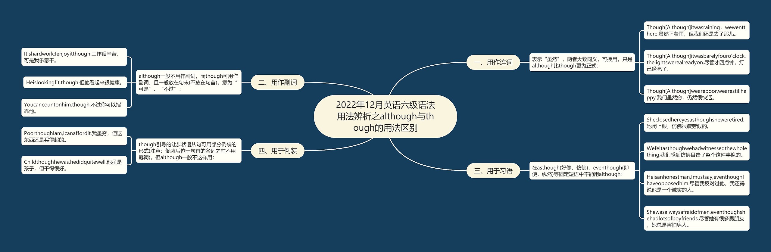 2022年12月英语六级语法用法辨析之although与though的用法区别思维导图