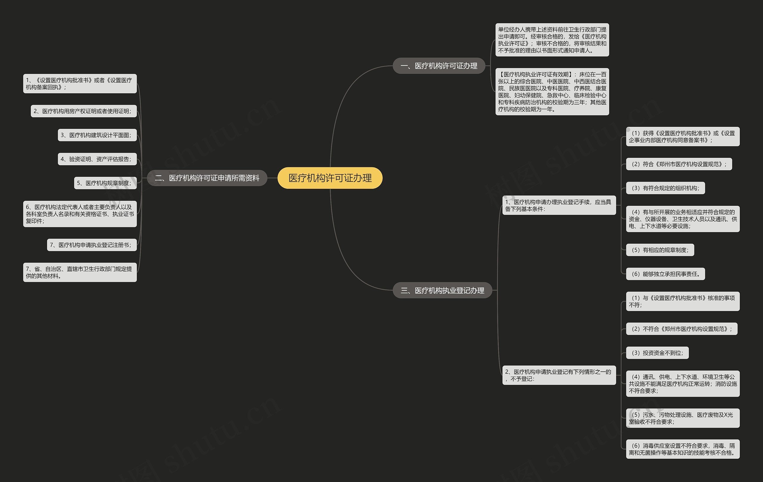 医疗机构许可证办理思维导图