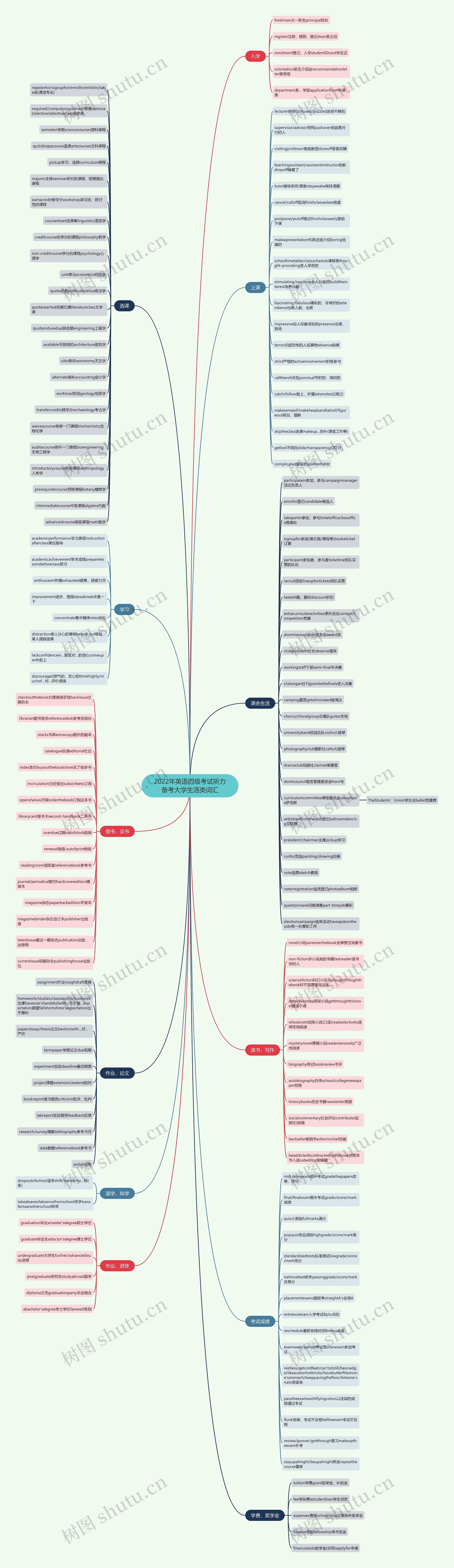 2022年英语四级考试听力备考大学生活类词汇思维导图