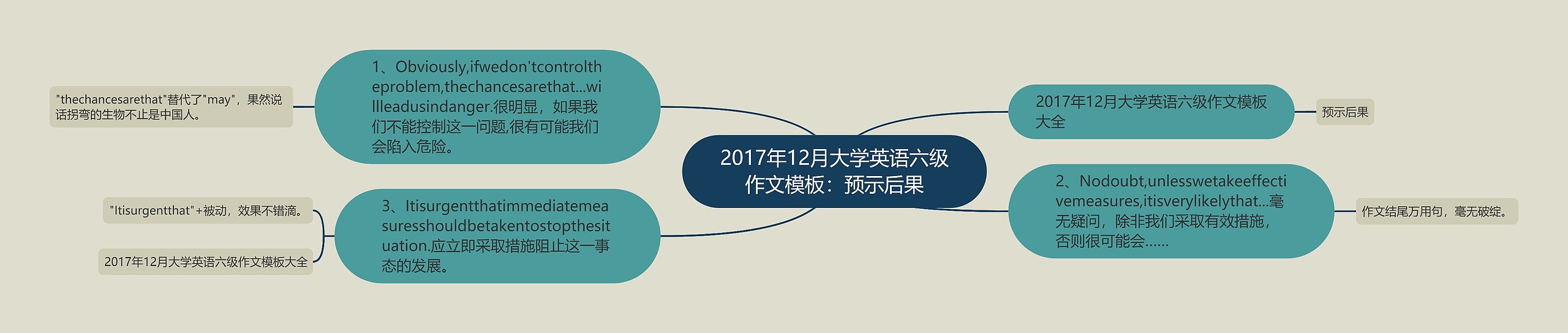 2017年12月大学英语六级作文：预示后果思维导图