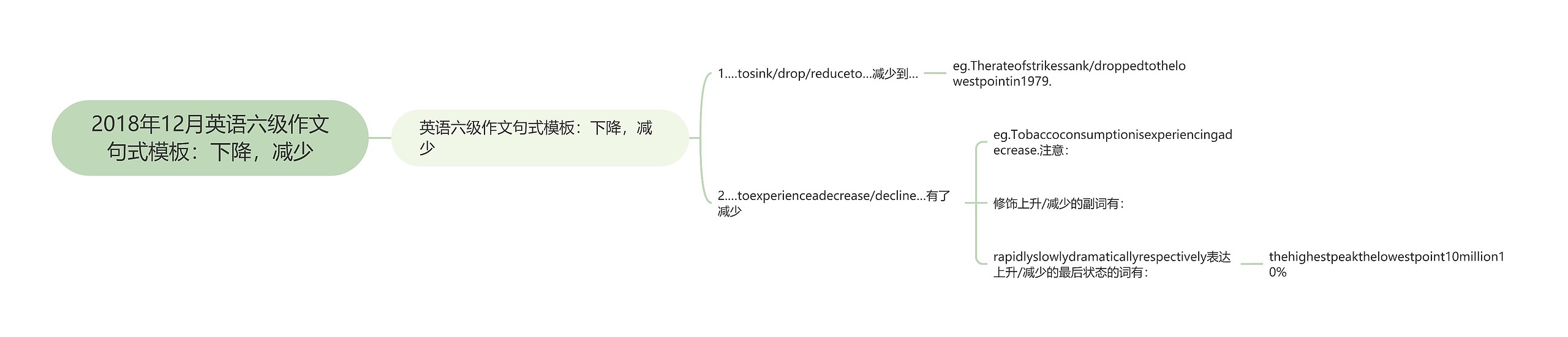 2018年12月英语六级作文句式：下降，减少思维导图