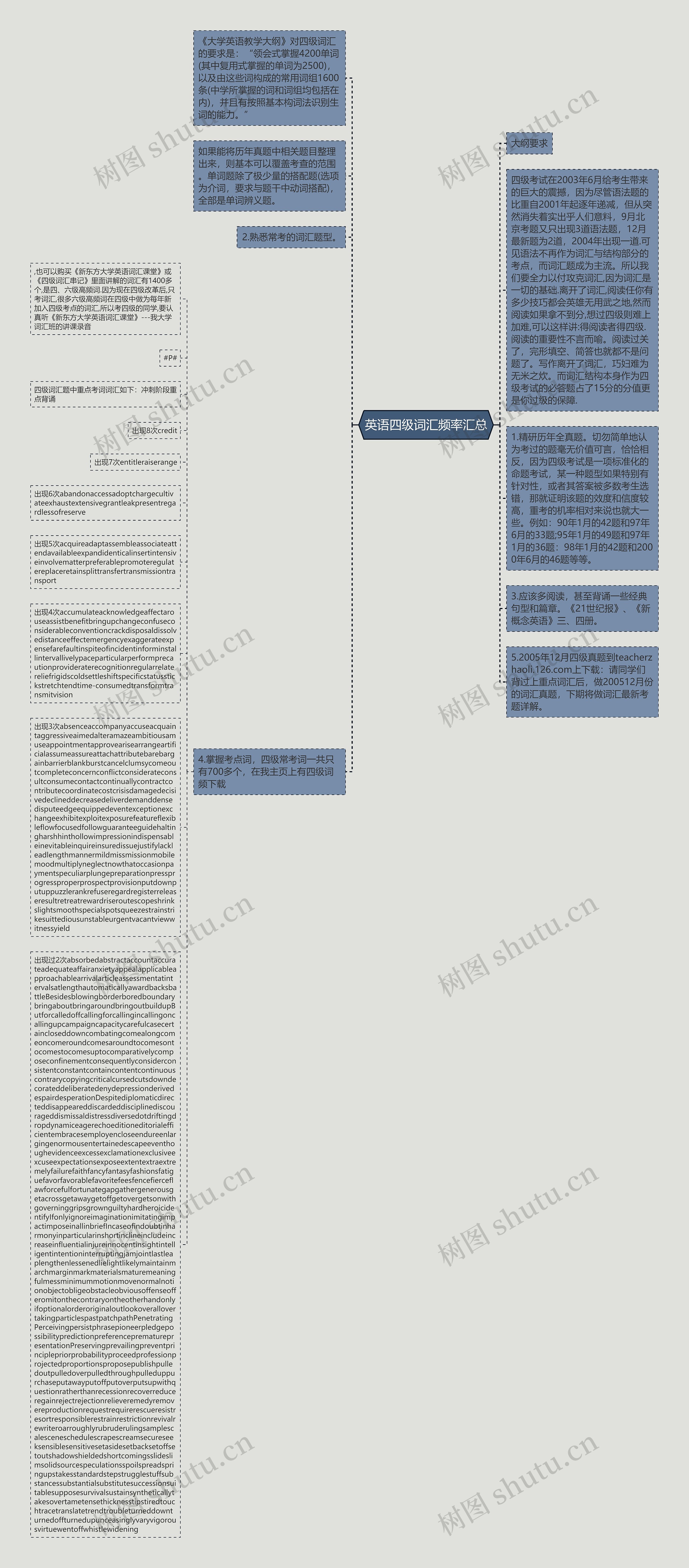 英语四级词汇频率汇总思维导图