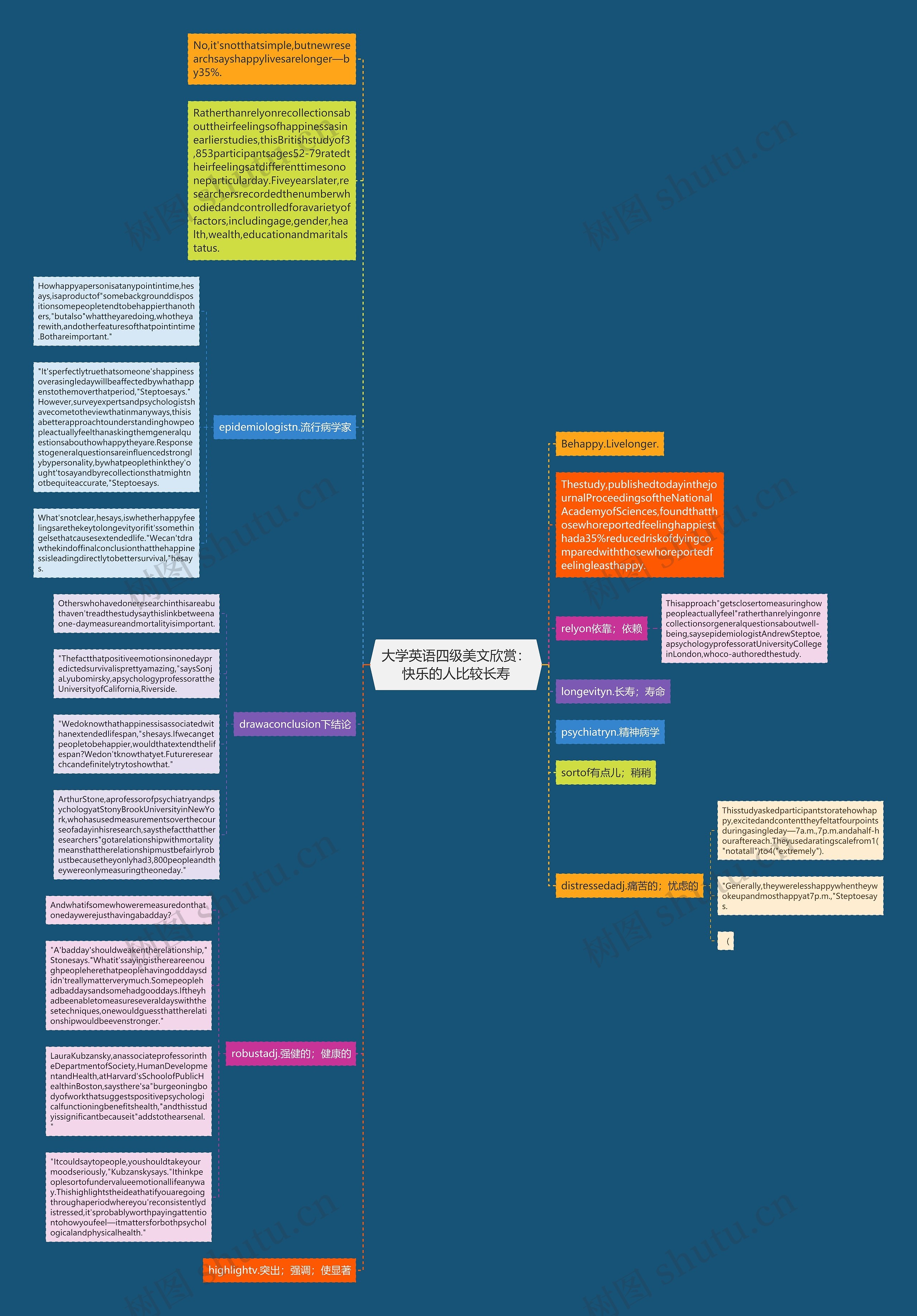 大学英语四级美文欣赏：快乐的人比较长寿思维导图