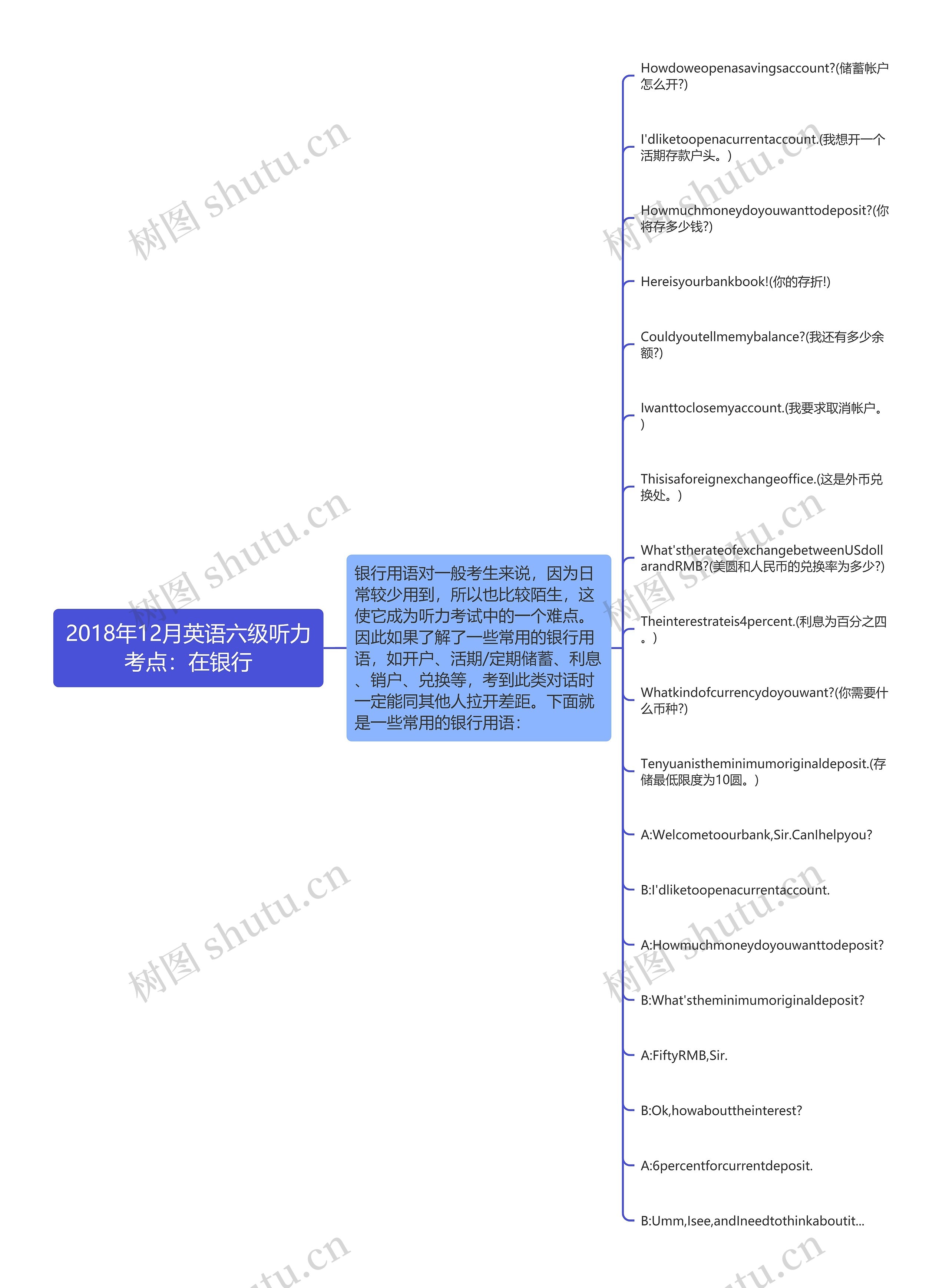 2018年12月英语六级听力考点：在银行思维导图