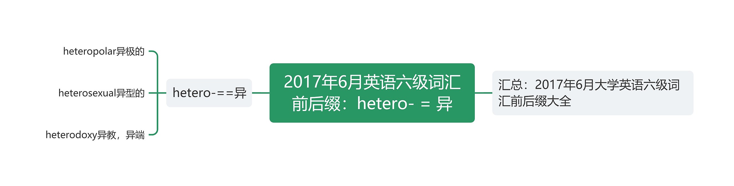 2017年6月英语六级词汇前后缀：hetero- = 异