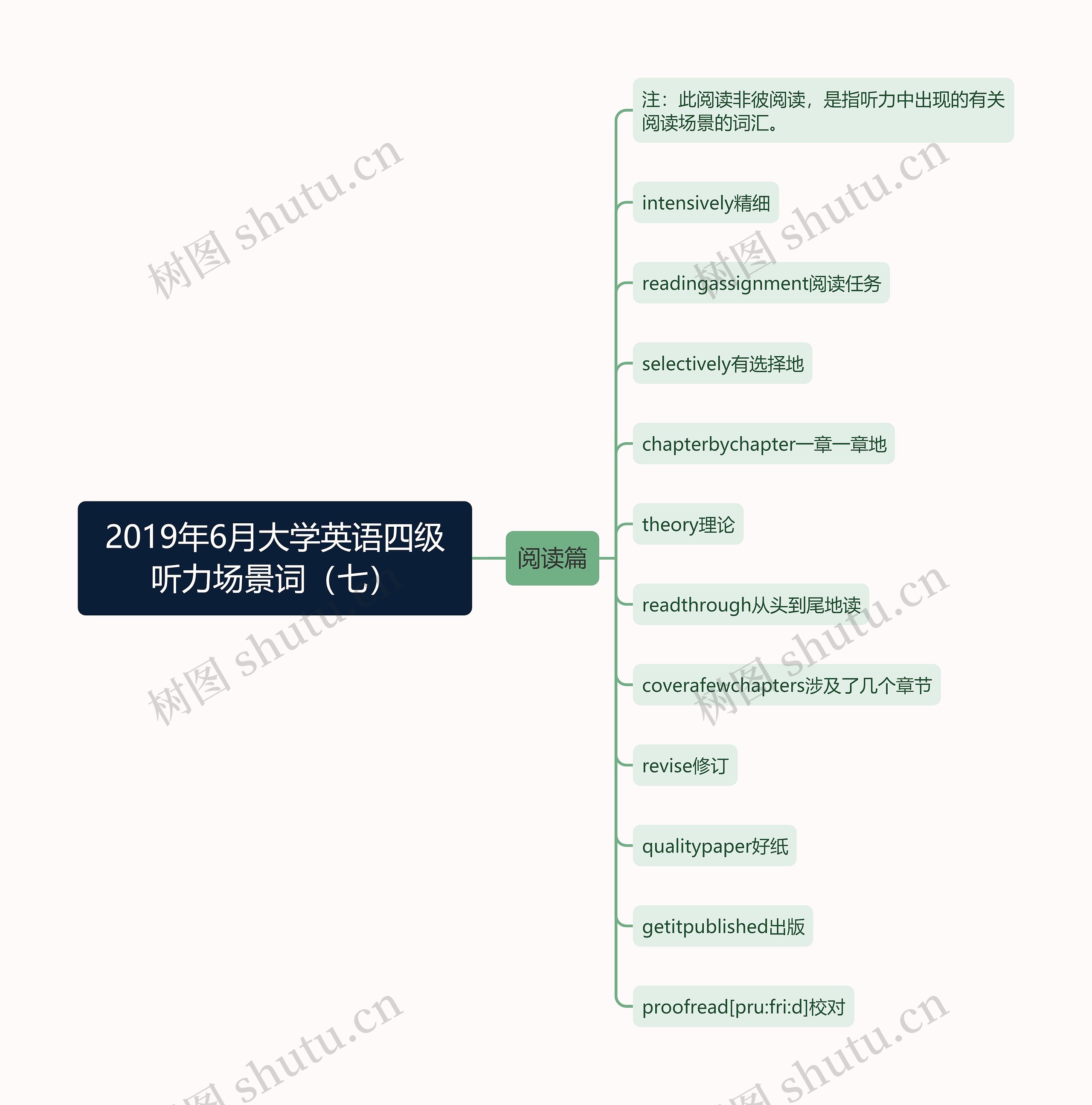 2019年6月大学英语四级听力场景词（七）