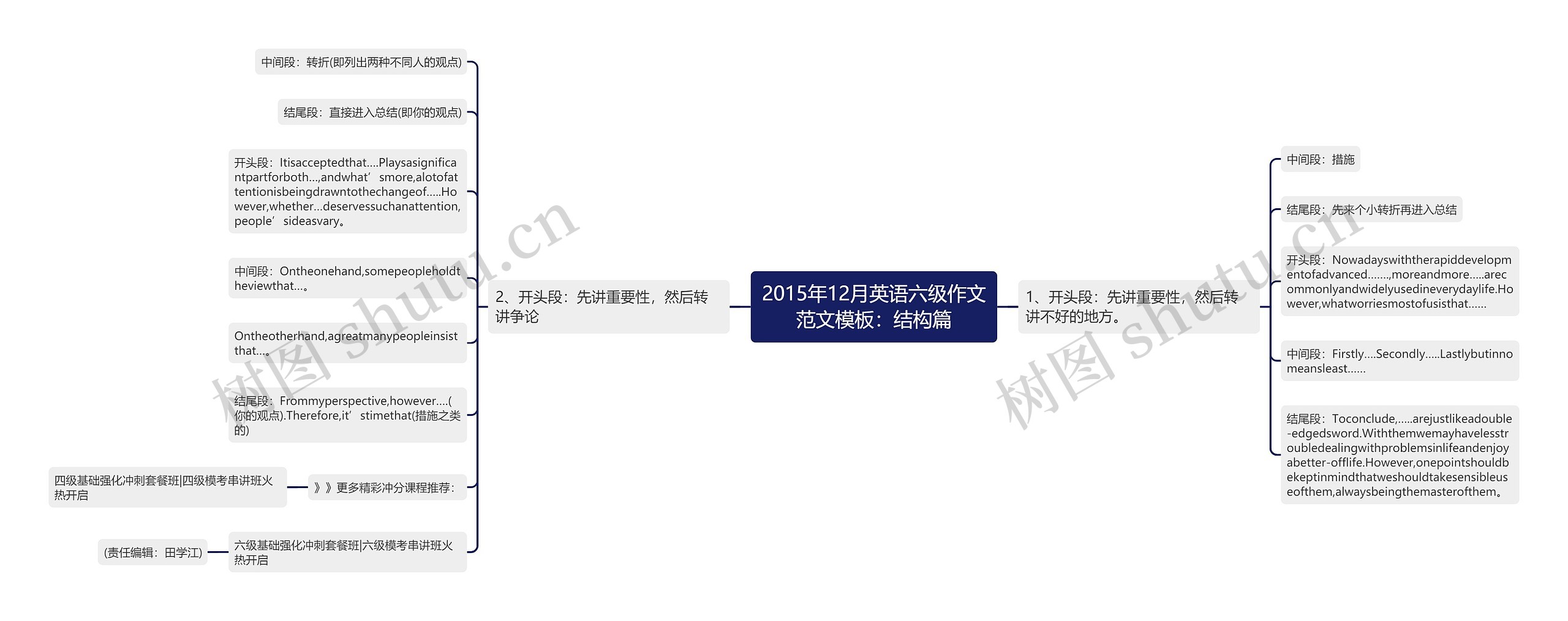 2015年12月英语六级作文范文模板：结构篇