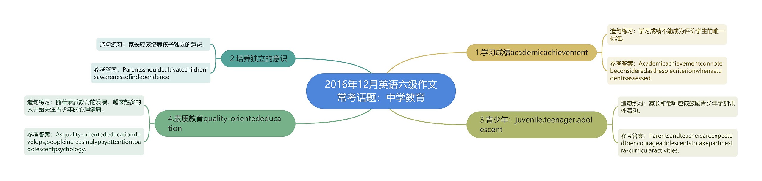 2016年12月英语六级作文常考话题：中学教育思维导图