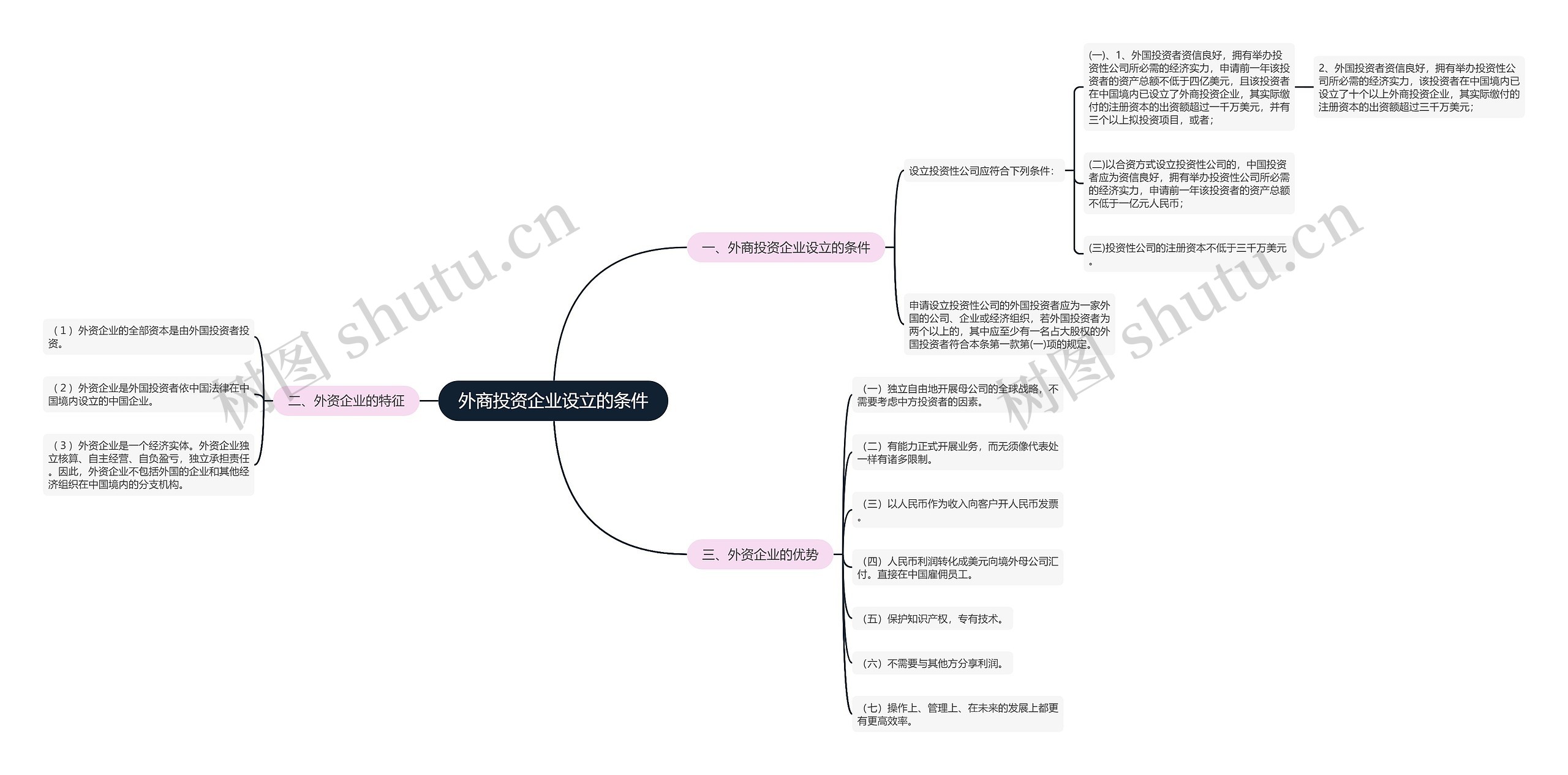 外商投资企业设立的条件思维导图