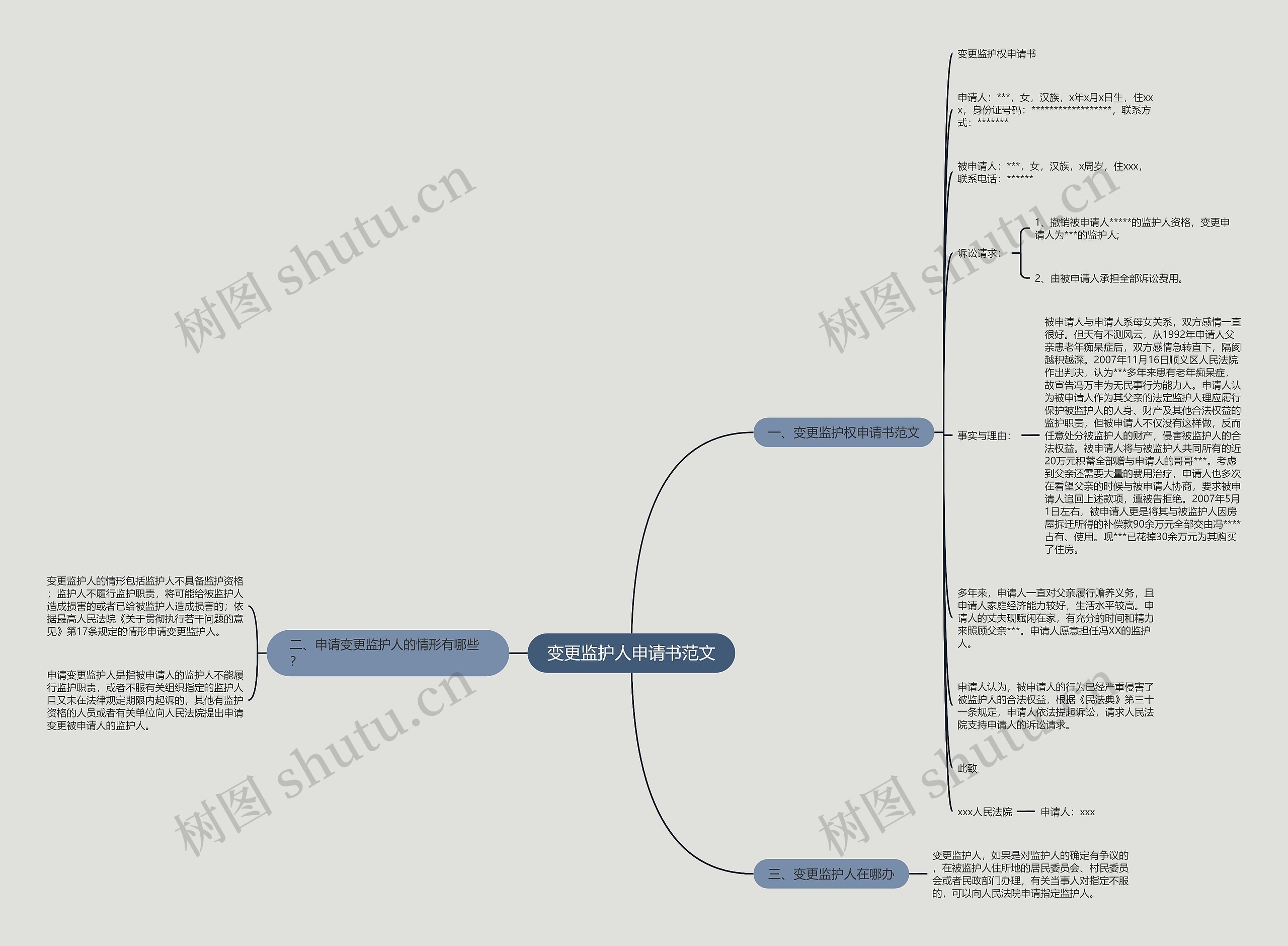 变更监护人申请书范文思维导图