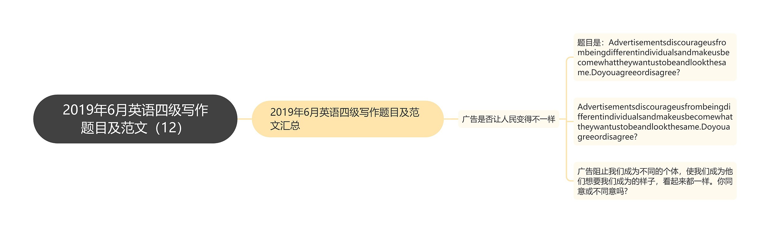 2019年6月英语四级写作题目及范文（12）思维导图