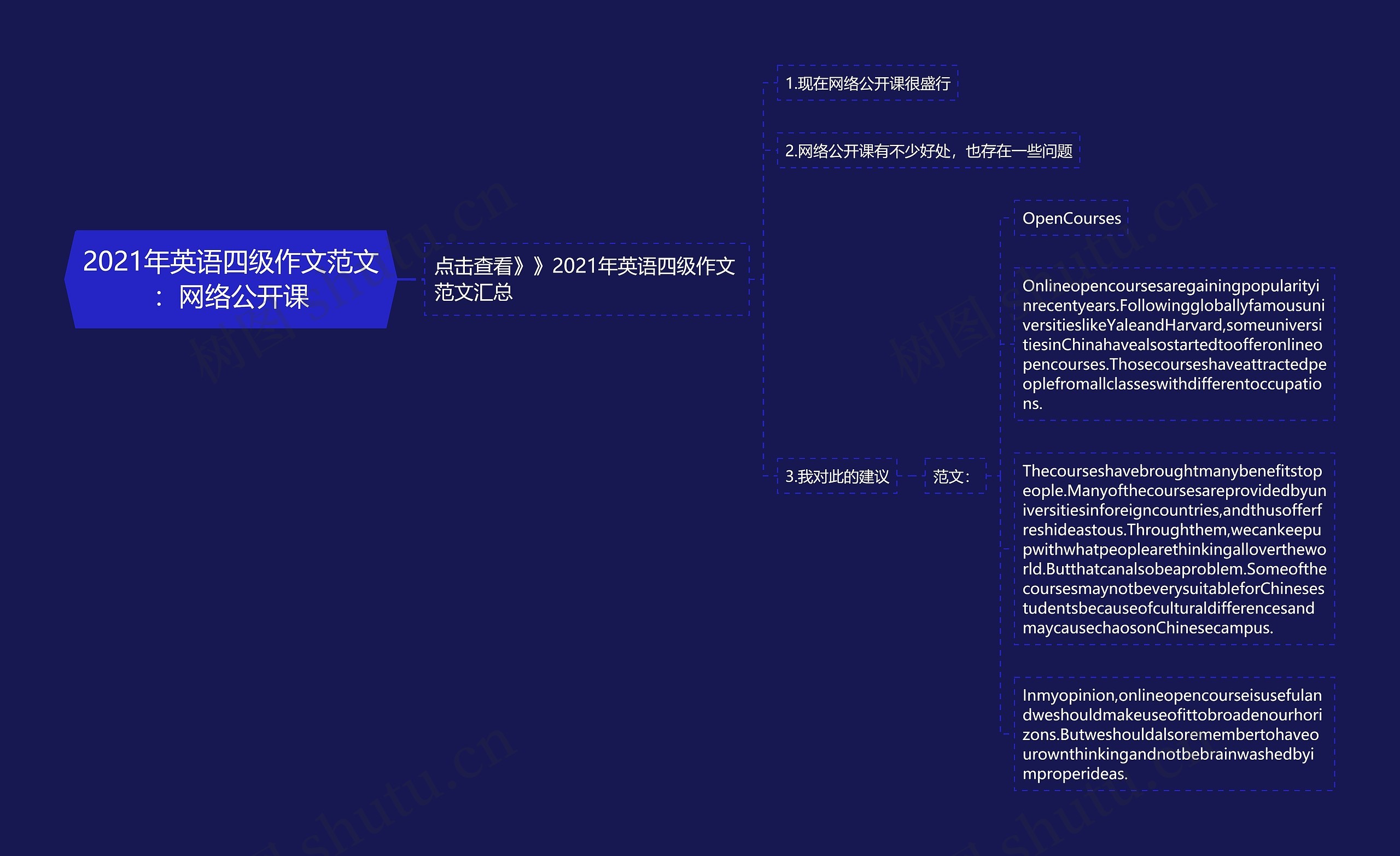 2021年英语四级作文范文：网络公开课思维导图