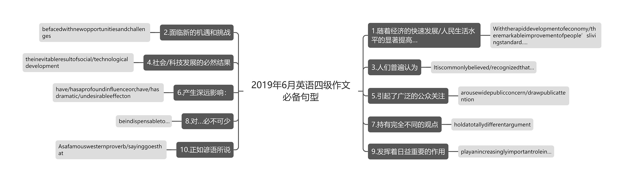 2019年6月英语四级作文必备句型思维导图