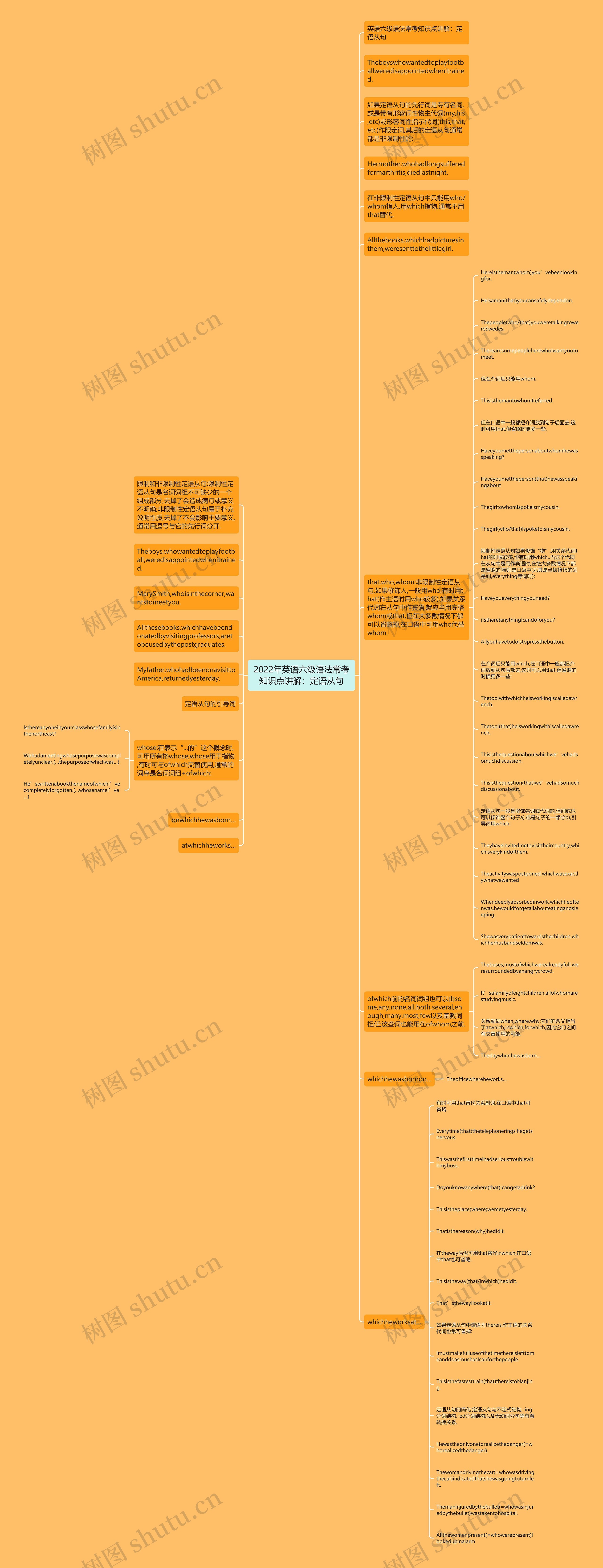 2022年英语六级语法常考知识点讲解：定语从句思维导图