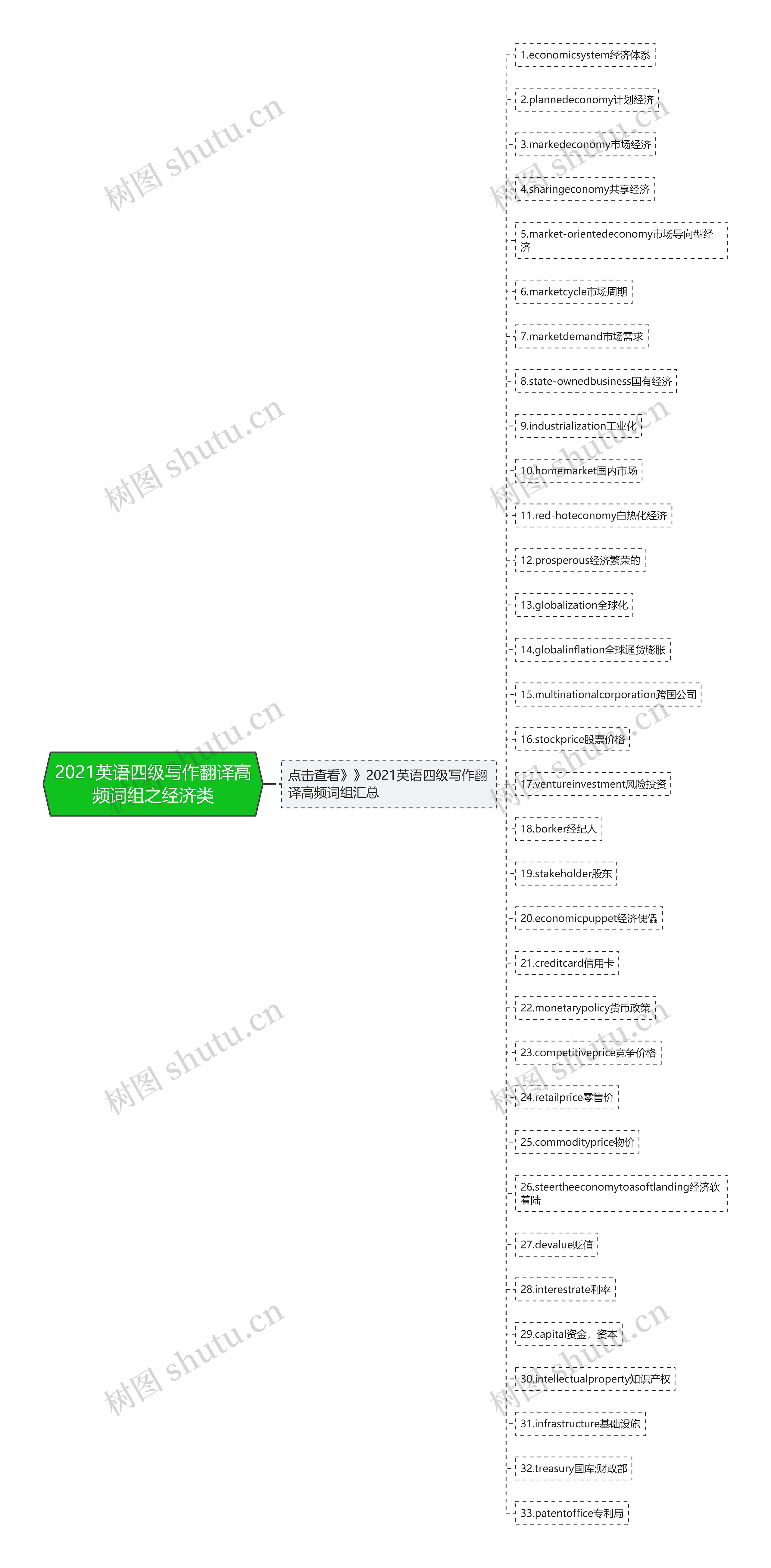 2021英语四级写作翻译高频词组之经济类思维导图
