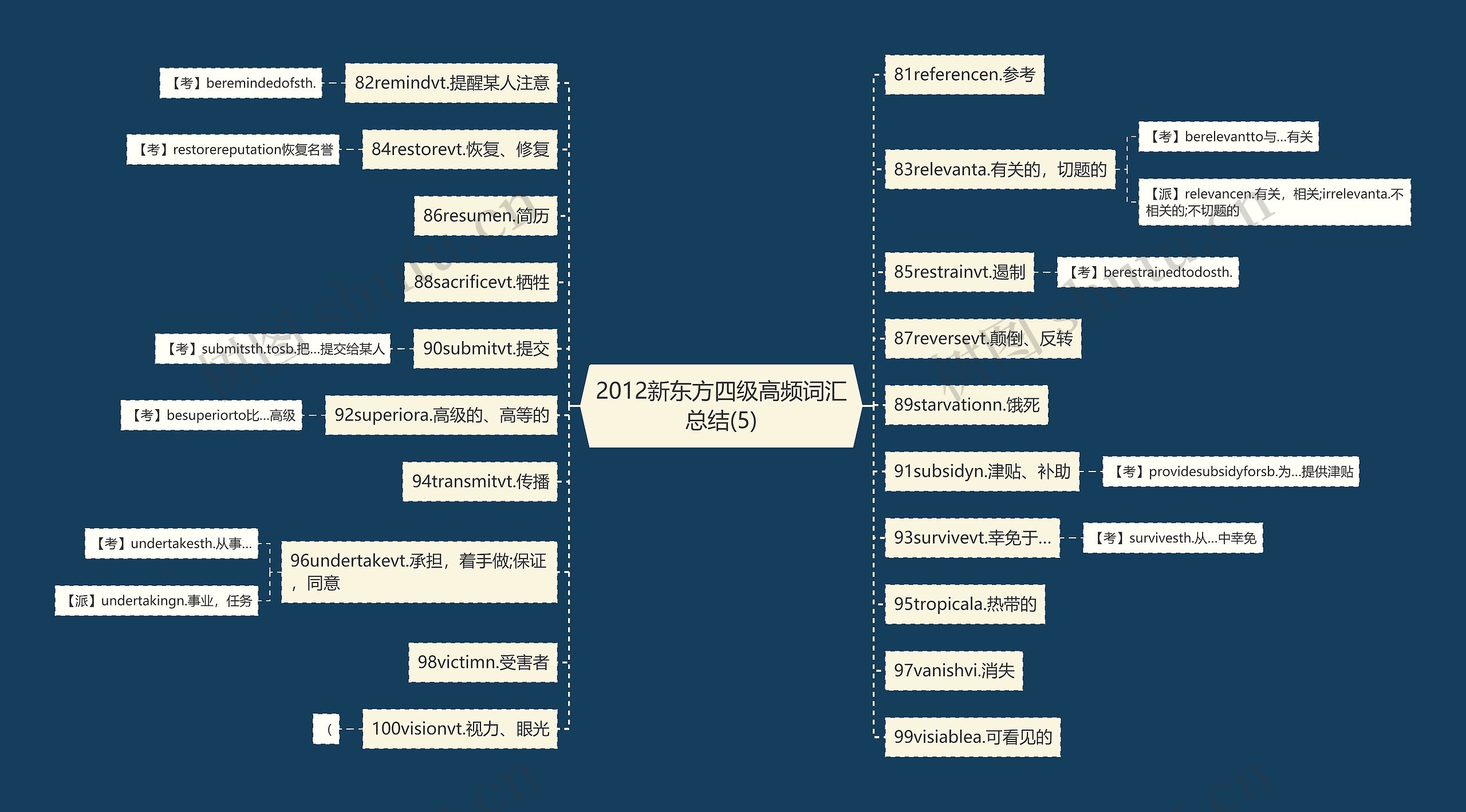 2012新东方四级高频词汇总结(5)思维导图