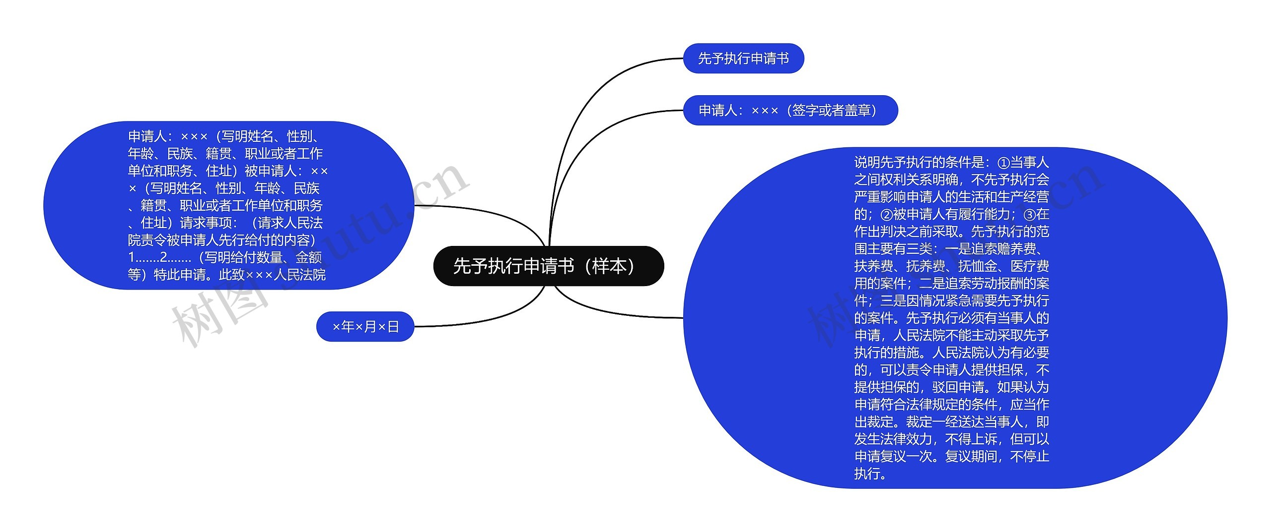 先予执行申请书（样本）思维导图