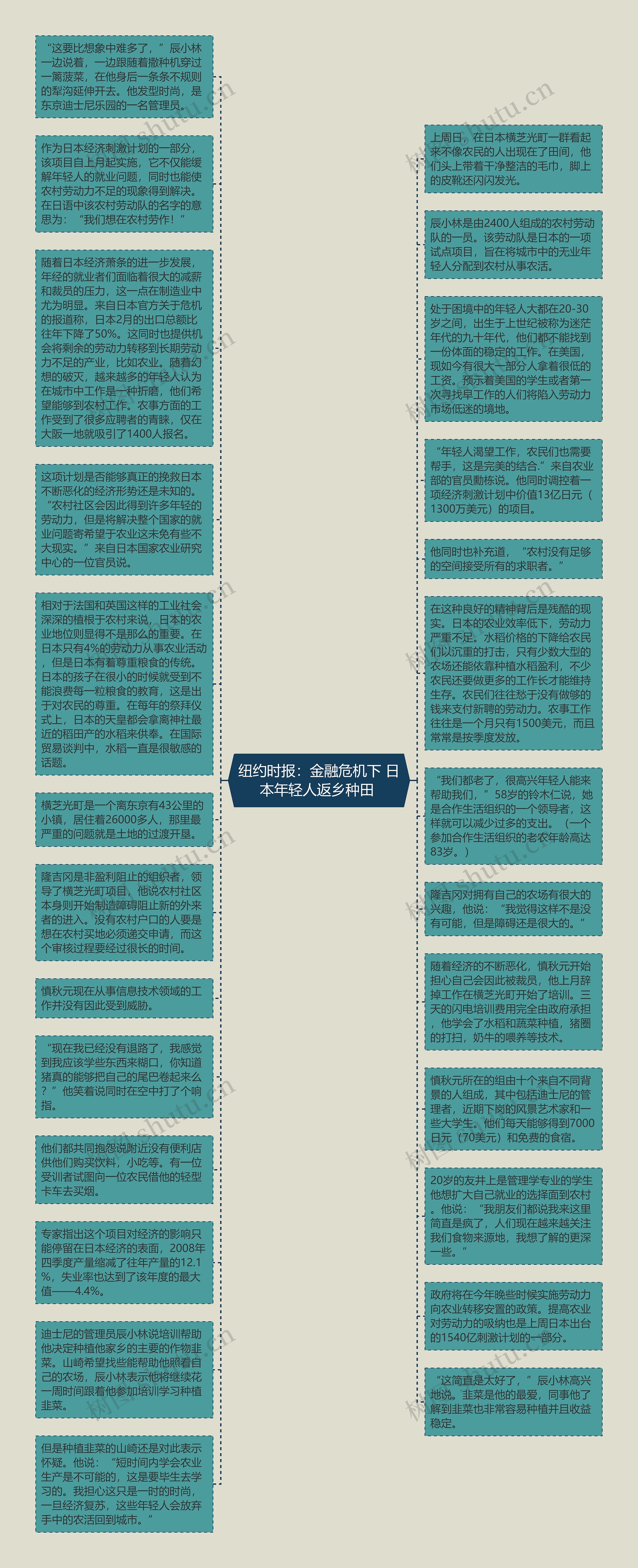 纽约时报：金融危机下 日本年轻人返乡种田 思维导图