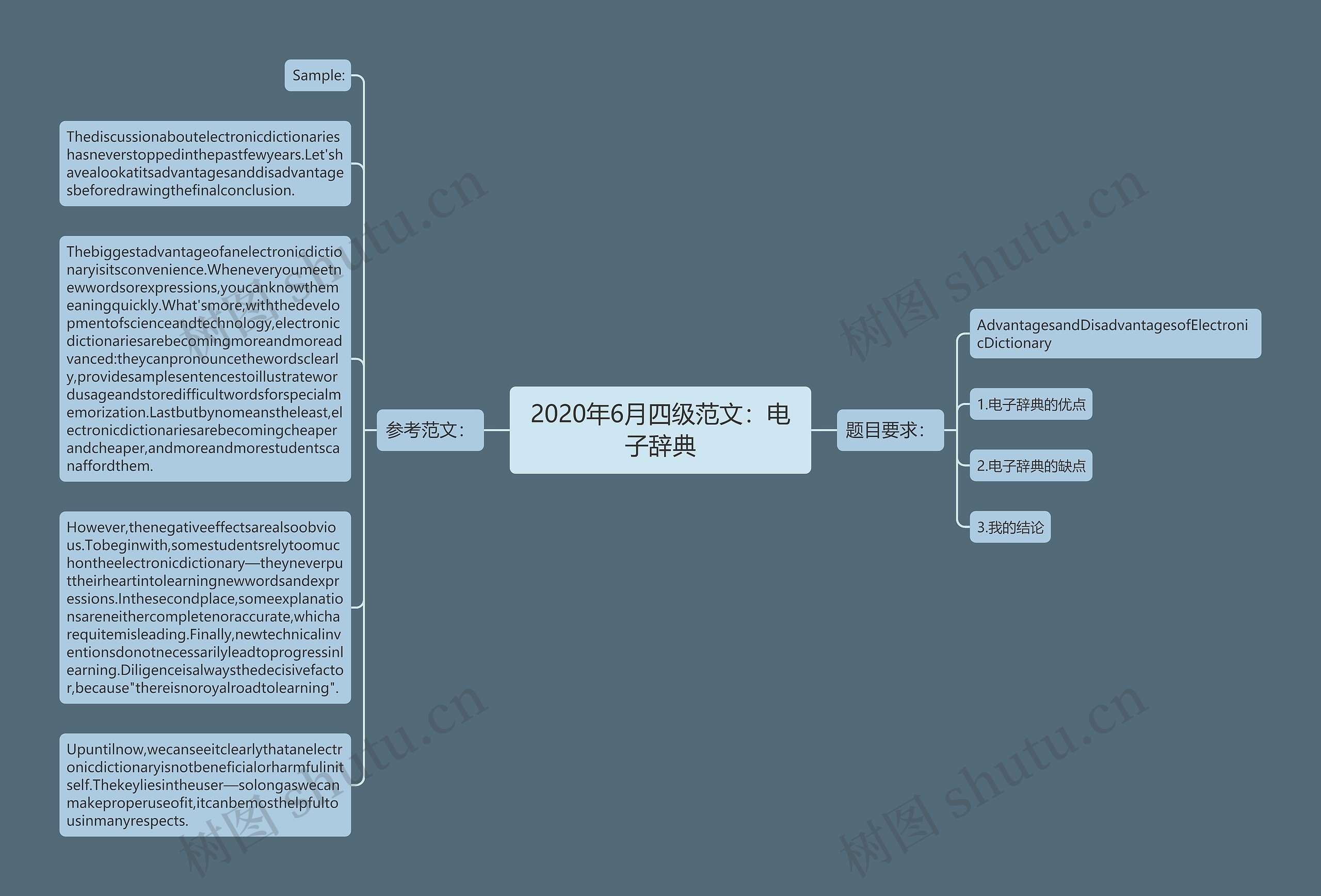 2020年6月四级范文：电子辞典