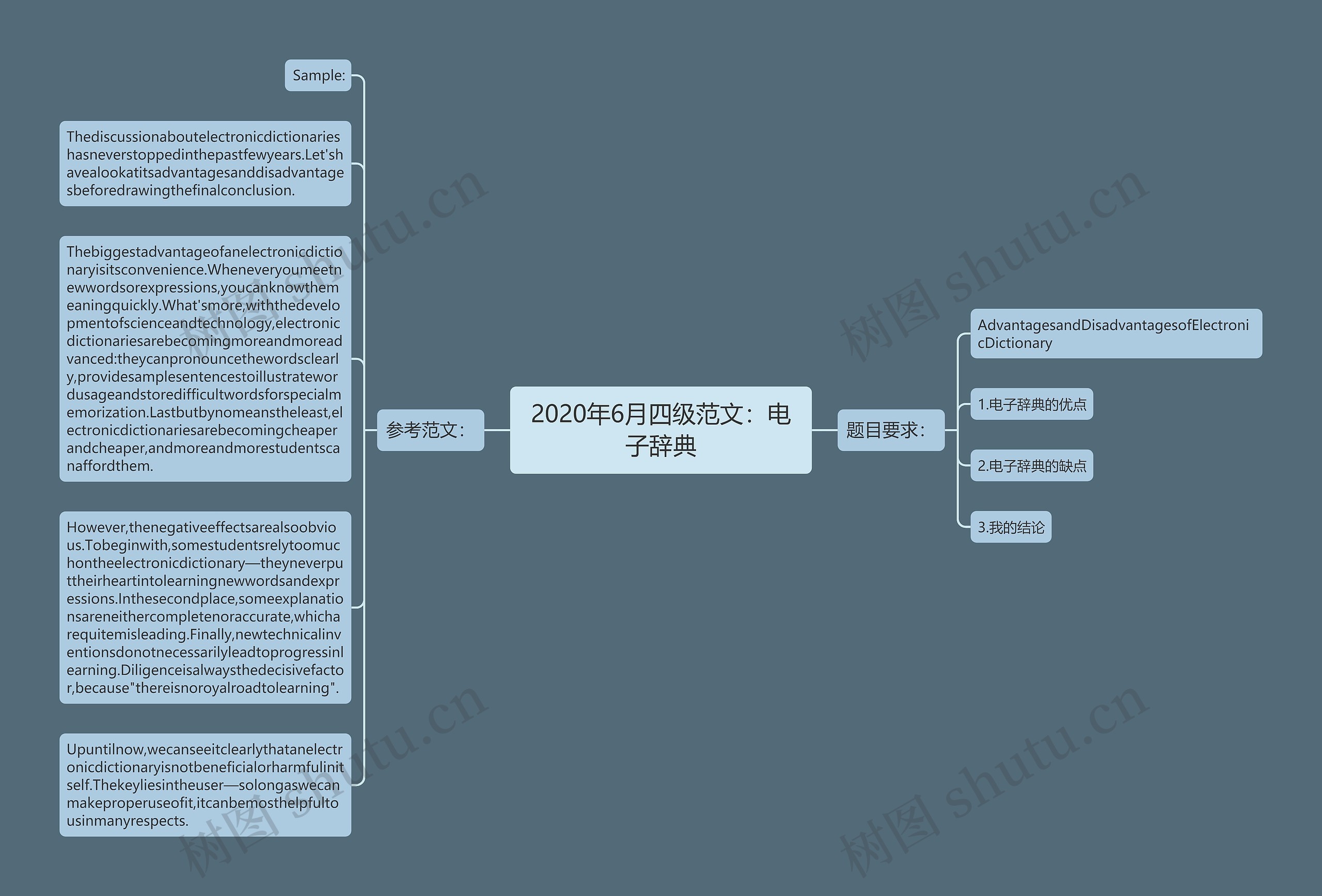 2020年6月四级范文：电子辞典思维导图