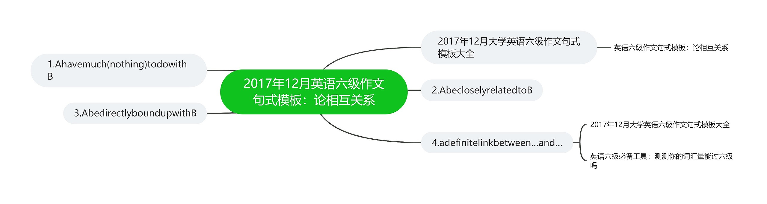 2017年12月英语六级作文句式：论相互关系思维导图
