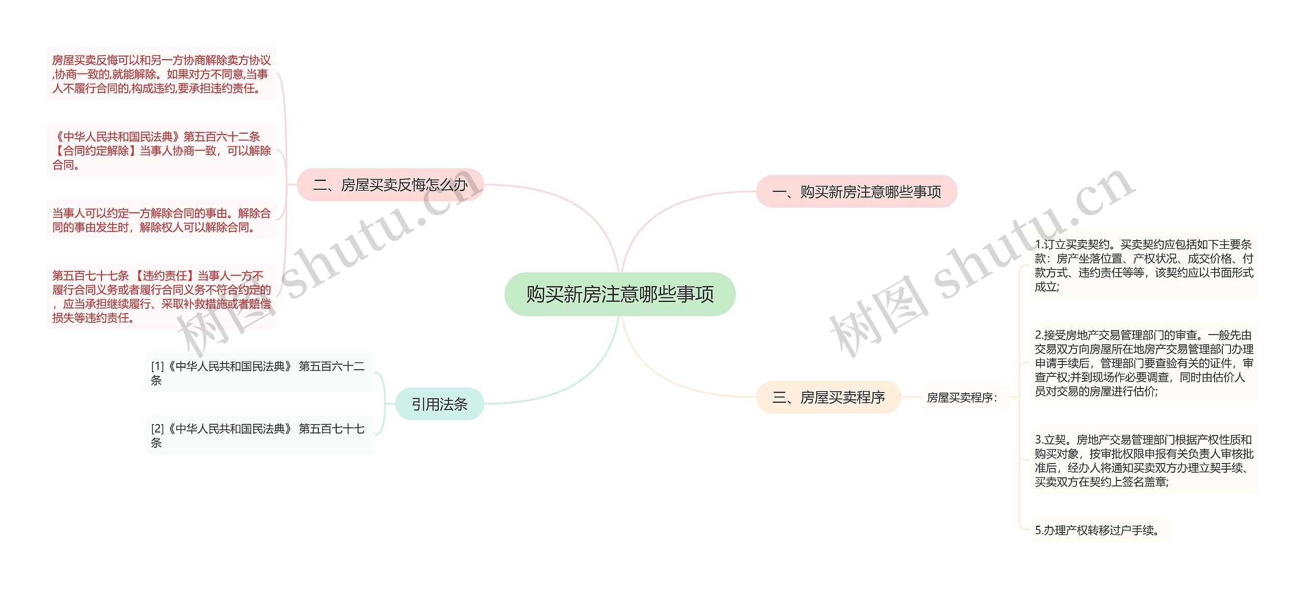 购买新房注意哪些事项思维导图