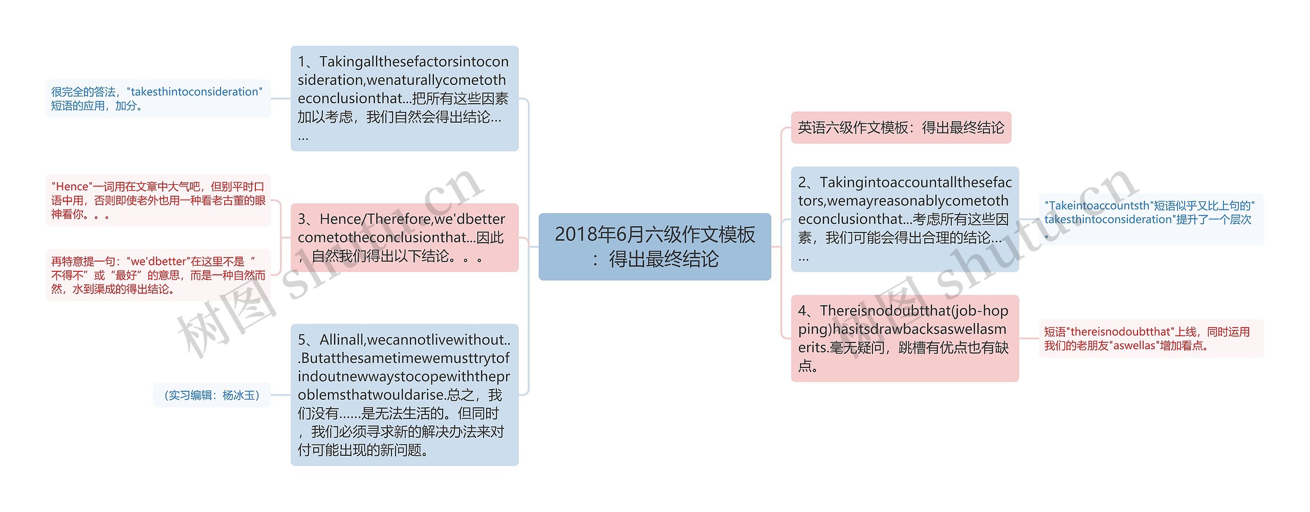 2018年6月六级作文模板：得出最终结论