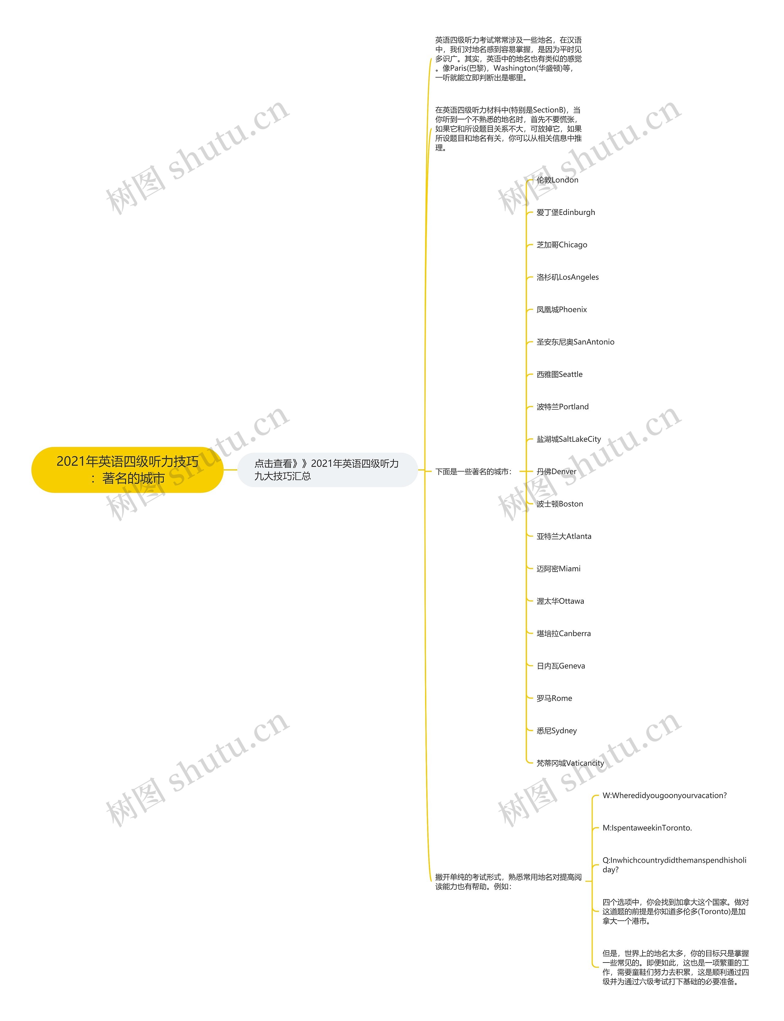 2021年英语四级听力技巧：著名的城市思维导图