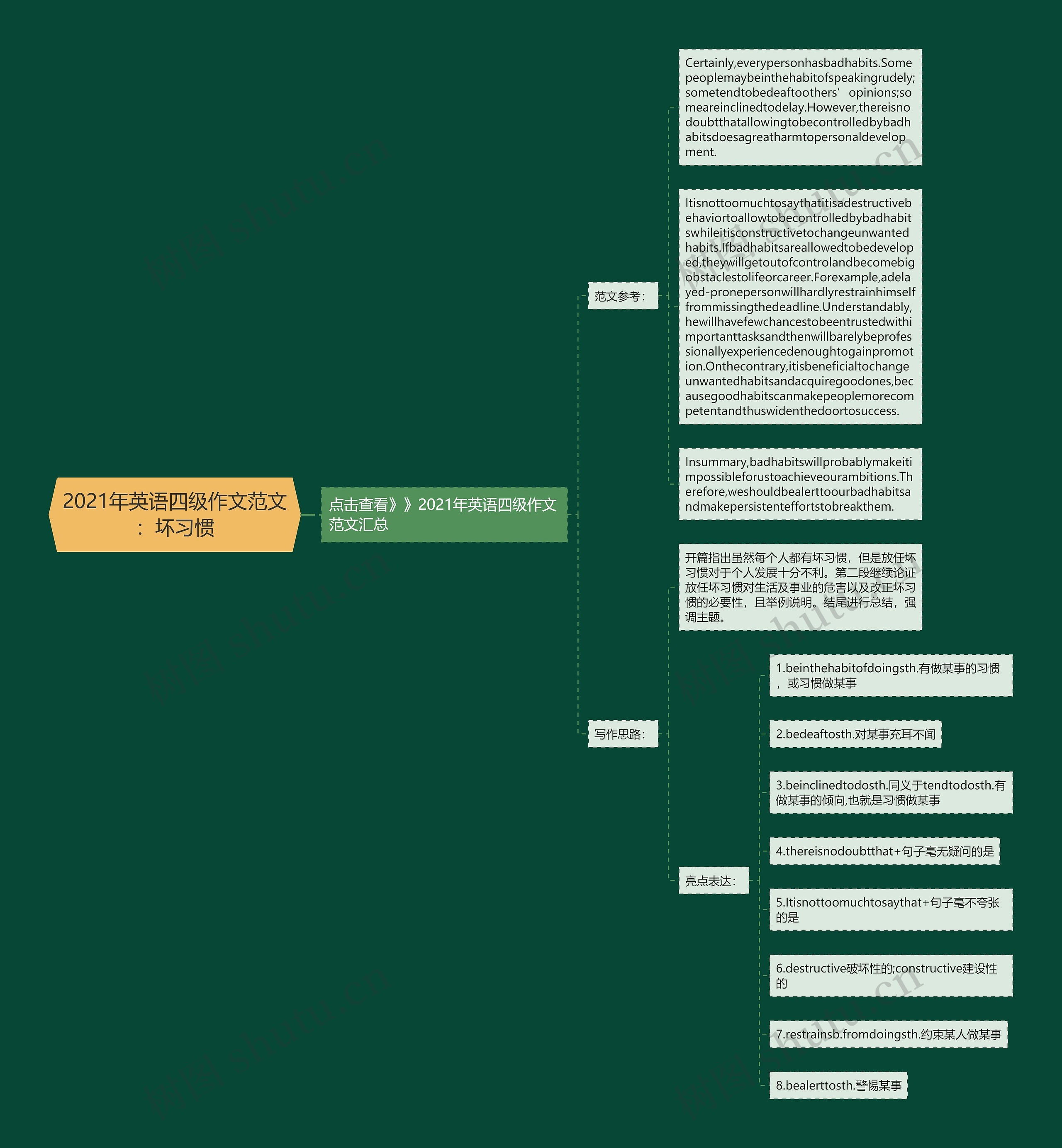 2021年英语四级作文范文：坏习惯思维导图