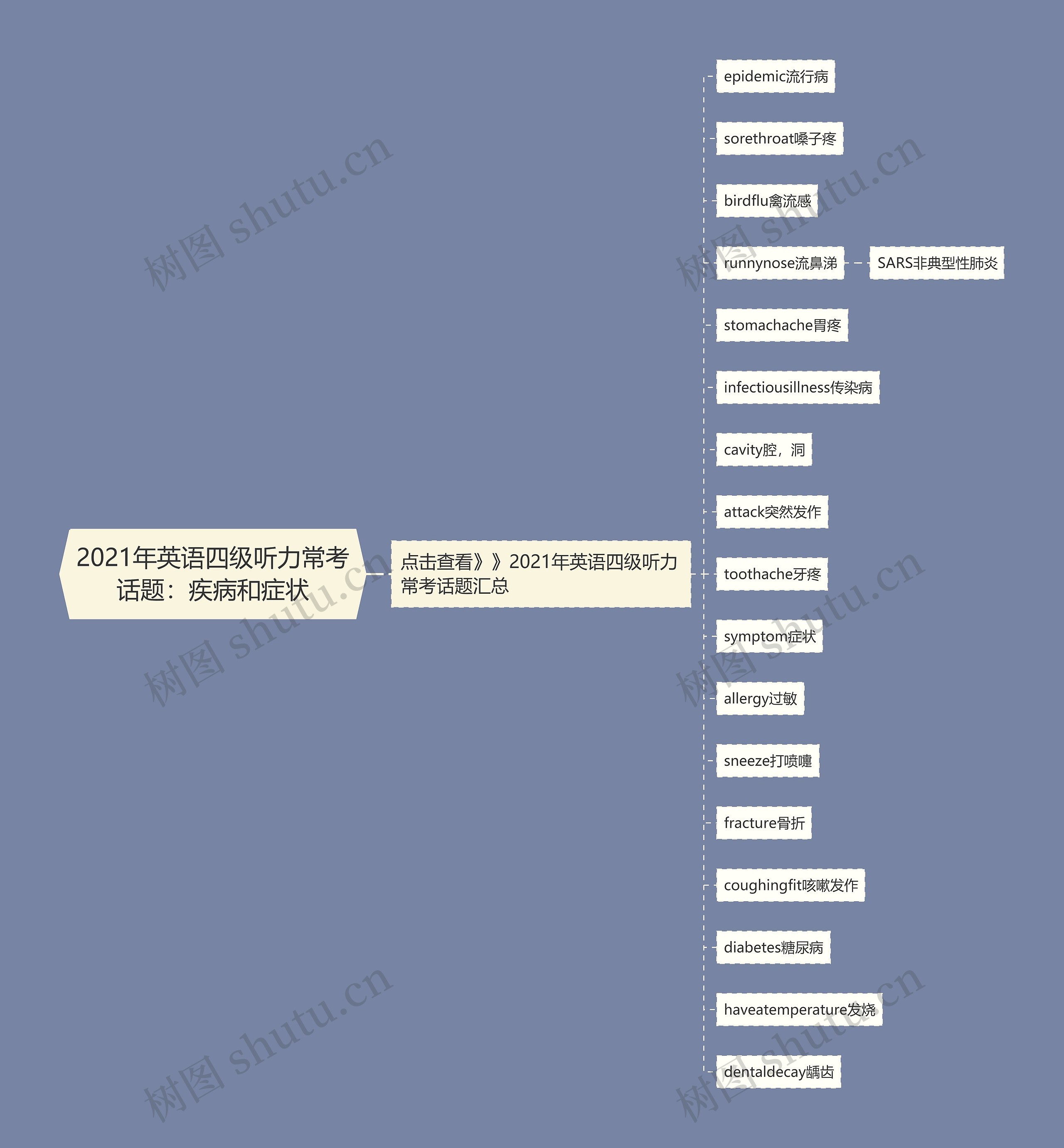 2021年英语四级听力常考话题：疾病和症状思维导图