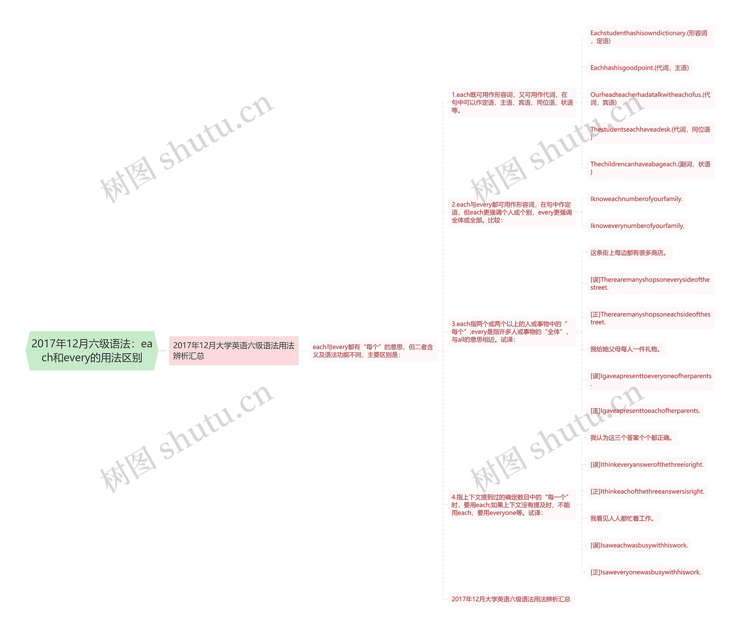 2017年12月六级语法：each和every的用法区别思维导图