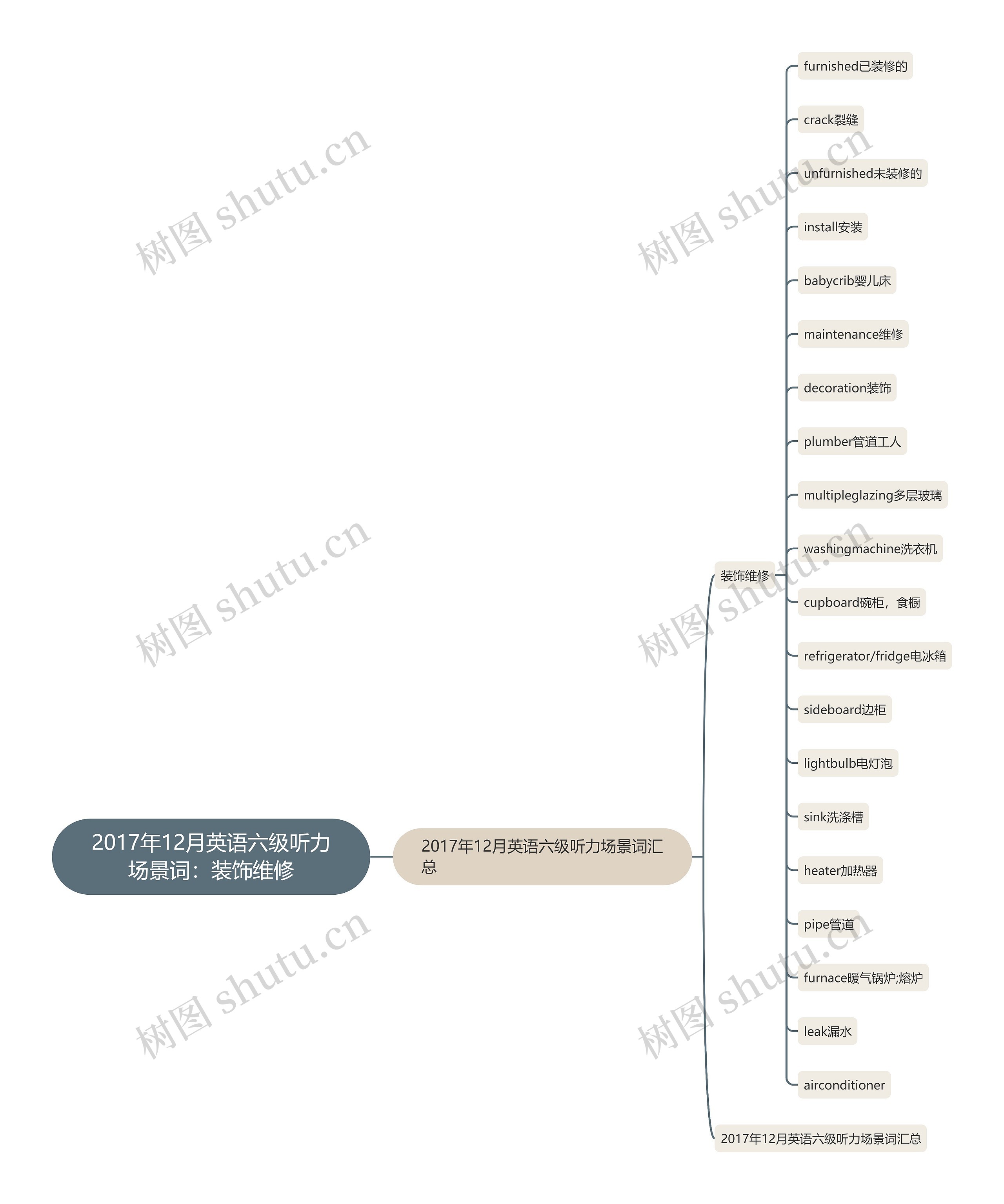 2017年12月英语六级听力场景词：装饰维修思维导图